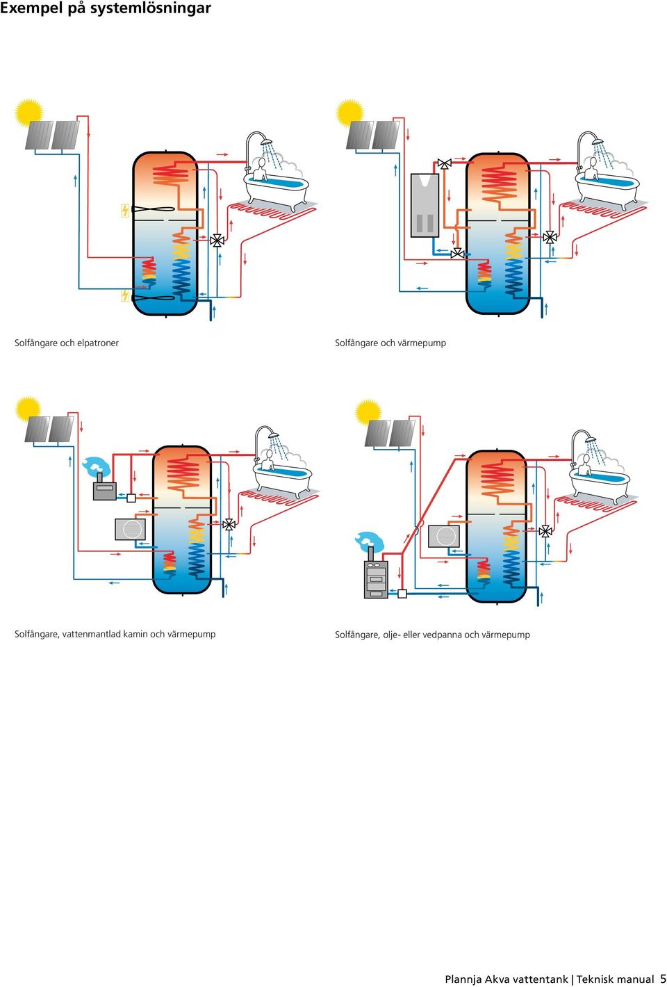 kamin och värmepump Solfångare, olje- eller vedpanna