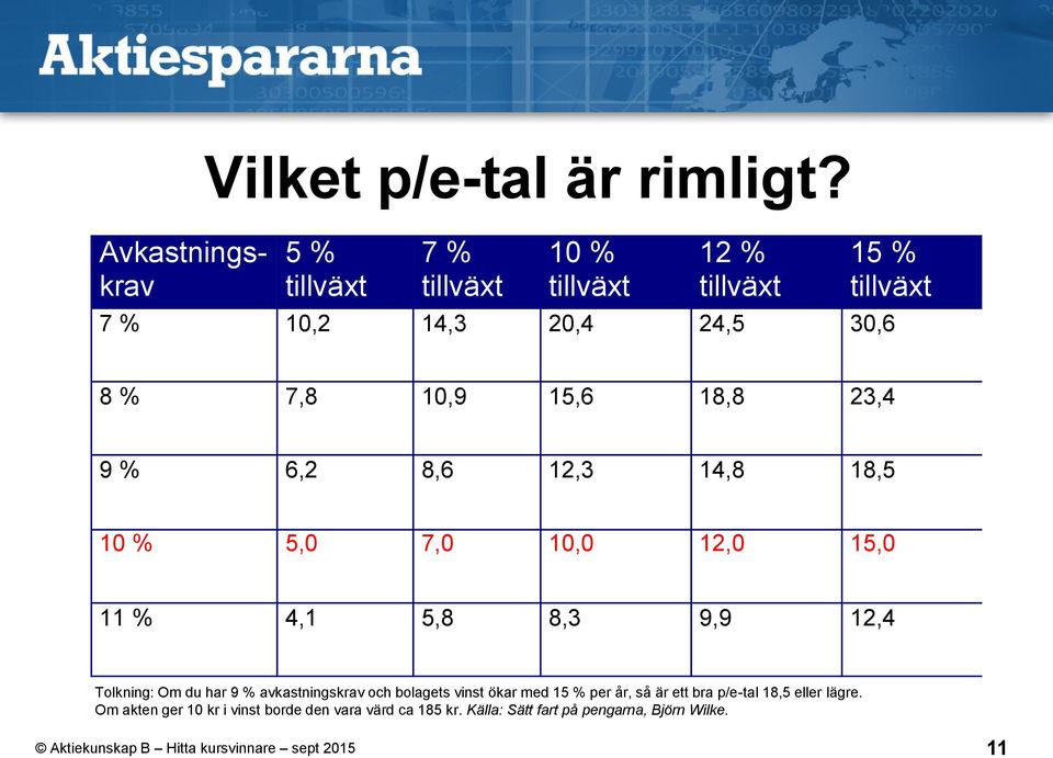 18,8 23,4 9 % 6,2 8,6 12,3 14,8 18,5 10 % 5,0 7,0 10,0 12,0 15,0 11 % 4,1 5,8 8,3 9,9 12,4 Tolkning: Om du har 9 %