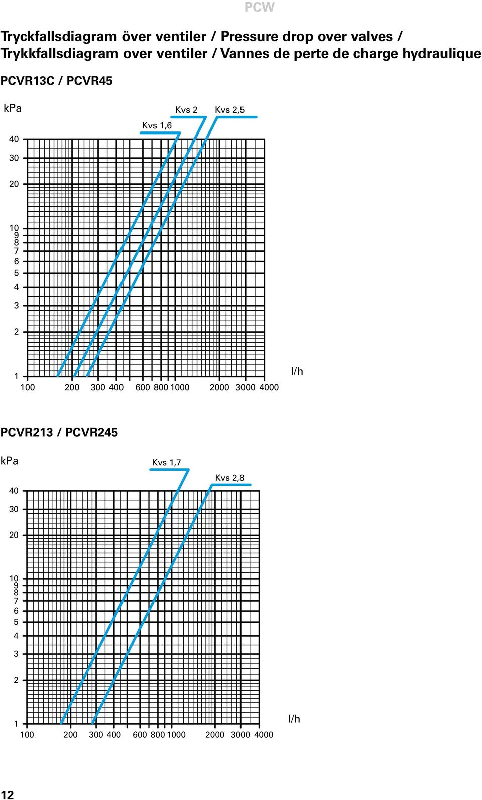 2,5 30 20 10 98 7 6 5 4 3 2 1 100 200 300 400 600 800 1000 2000 3000 4000 l/h PCVR213 /
