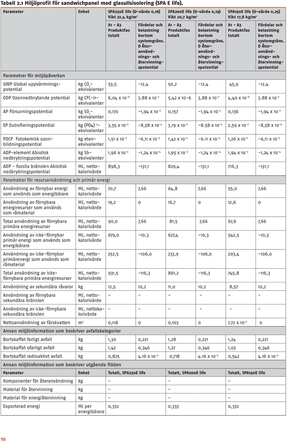 uppvärmningspotential ODP Ozonnedbrytande potential kg CO 2 kg CFC11 AP Försurningspotential kg SO 2 EP Eutrofieringspotential kg (PO4) 3 POCP Fotokemisk ozonbildningspotential ADPelement Abiotisk