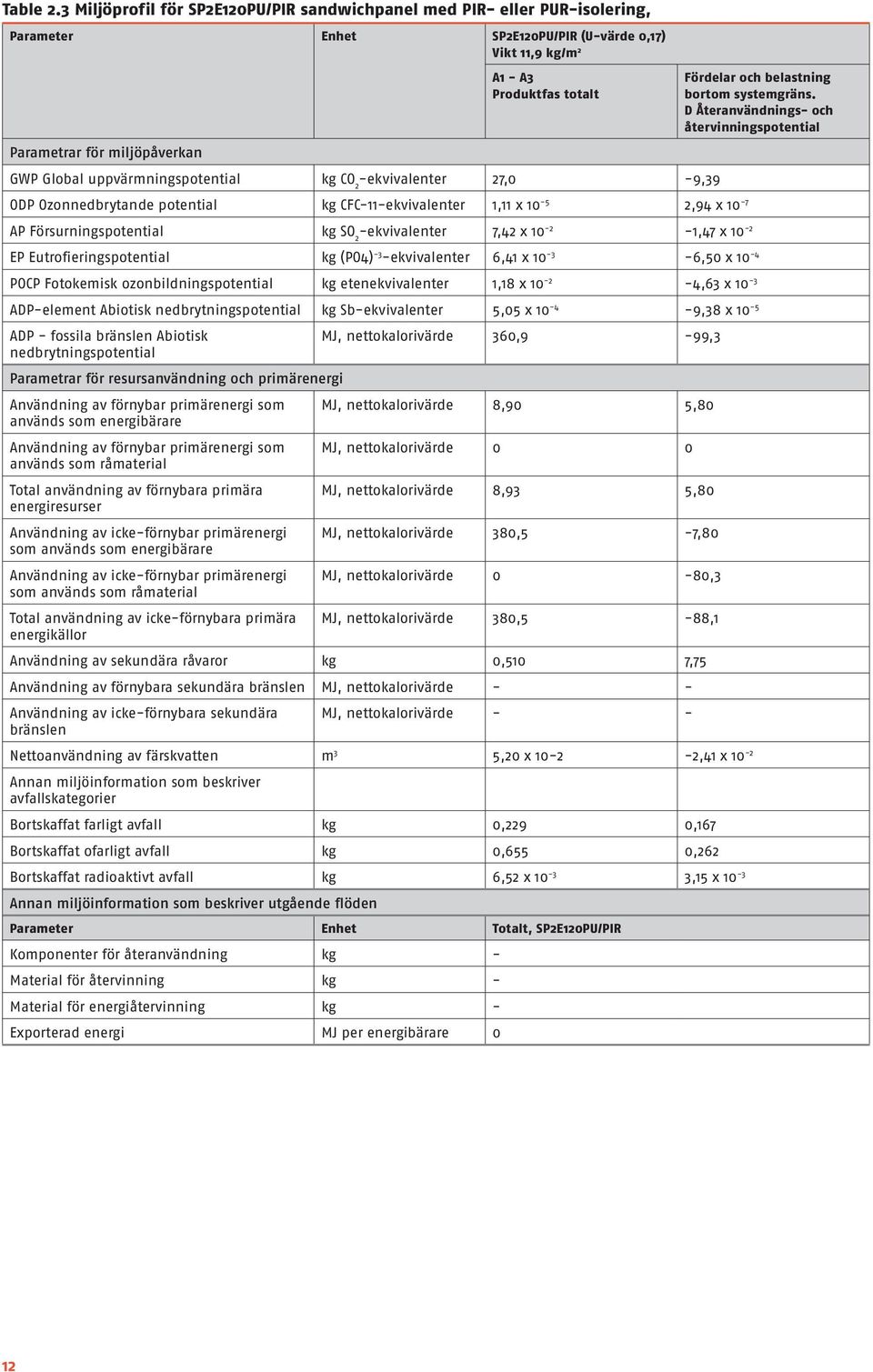 uppvärmningspotential kg CO 2 27,0 9,39 ODP Ozonnedbrytande potential kg CFC11 1,11 x 10 5 2,94 x 10 7 AP Försurningspotential kg SO 2 7,42 x 10 2 1,47 x 10 2 Fördelar och belastning bortom