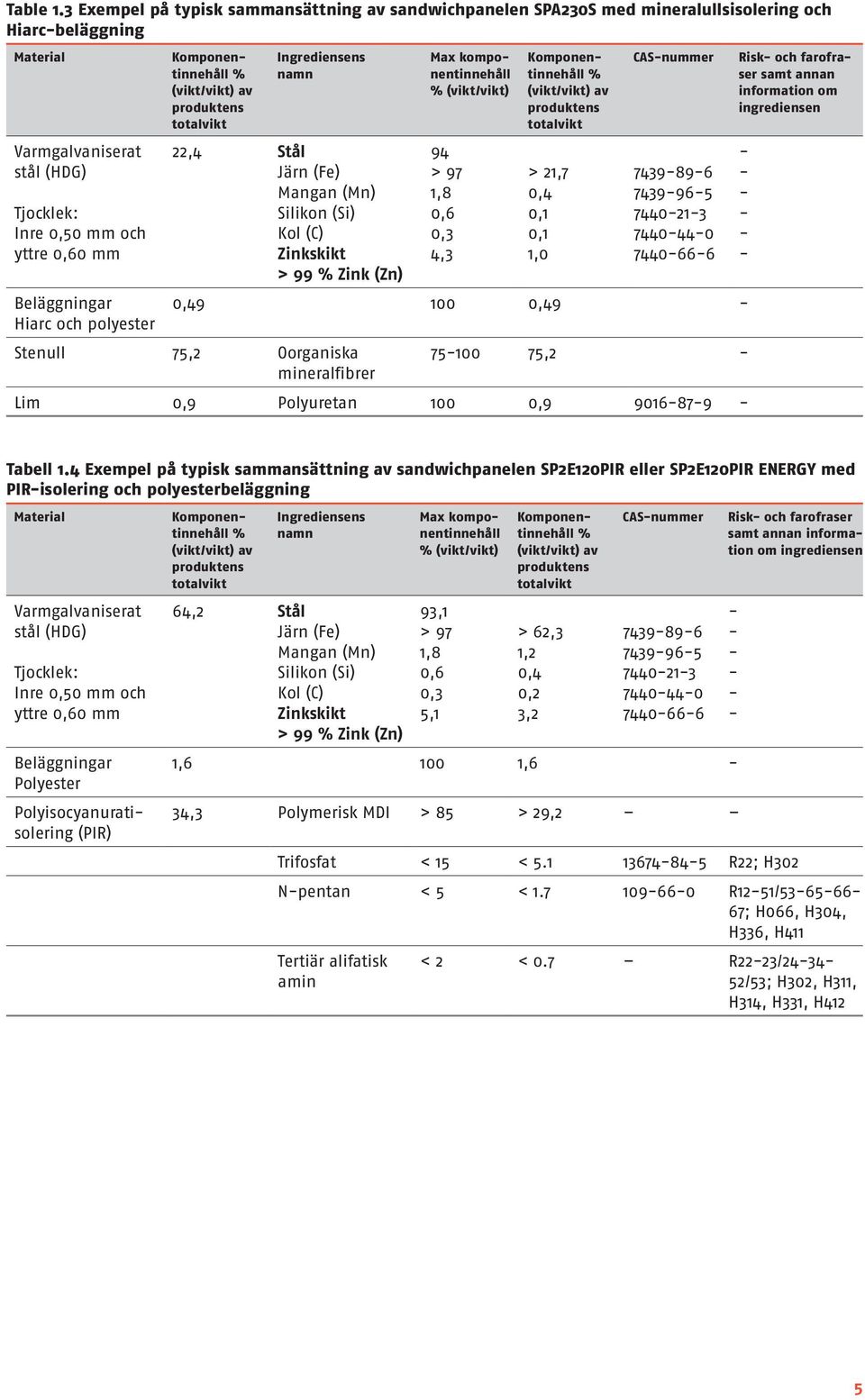 Hiarc och polyester Ingrediensens namn 22,4 Stål Järn (Fe) Mangan (Mn) Silikon (Si) Kol (C) Zinkskikt > 99 Zink (Zn) Max komponentinnehåll (vikt/vikt) 94 > 97 1,8 0,6 0,3 4,3 > 21,7 0,4 0,1 0,1 1,0