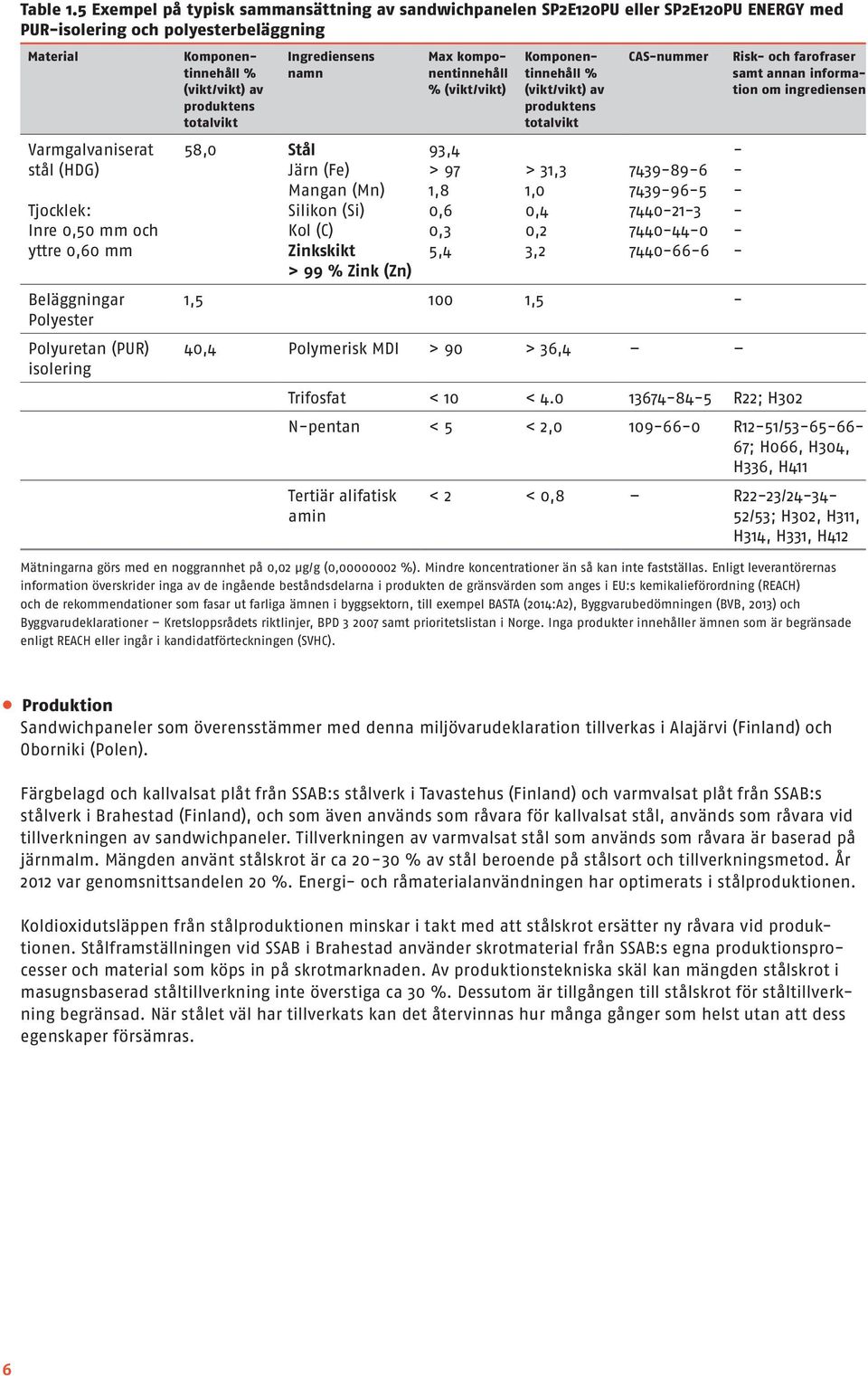 0,60 mm Beläggningar Polyester Polyuretan (PUR) isolering Ingrediensens namn 58,0 Stål Järn (Fe) Mangan (Mn) Silikon (Si) Kol (C) Zinkskikt > 99 Zink (Zn) Max komponentinnehåll (vikt/vikt) 93,4 > 97