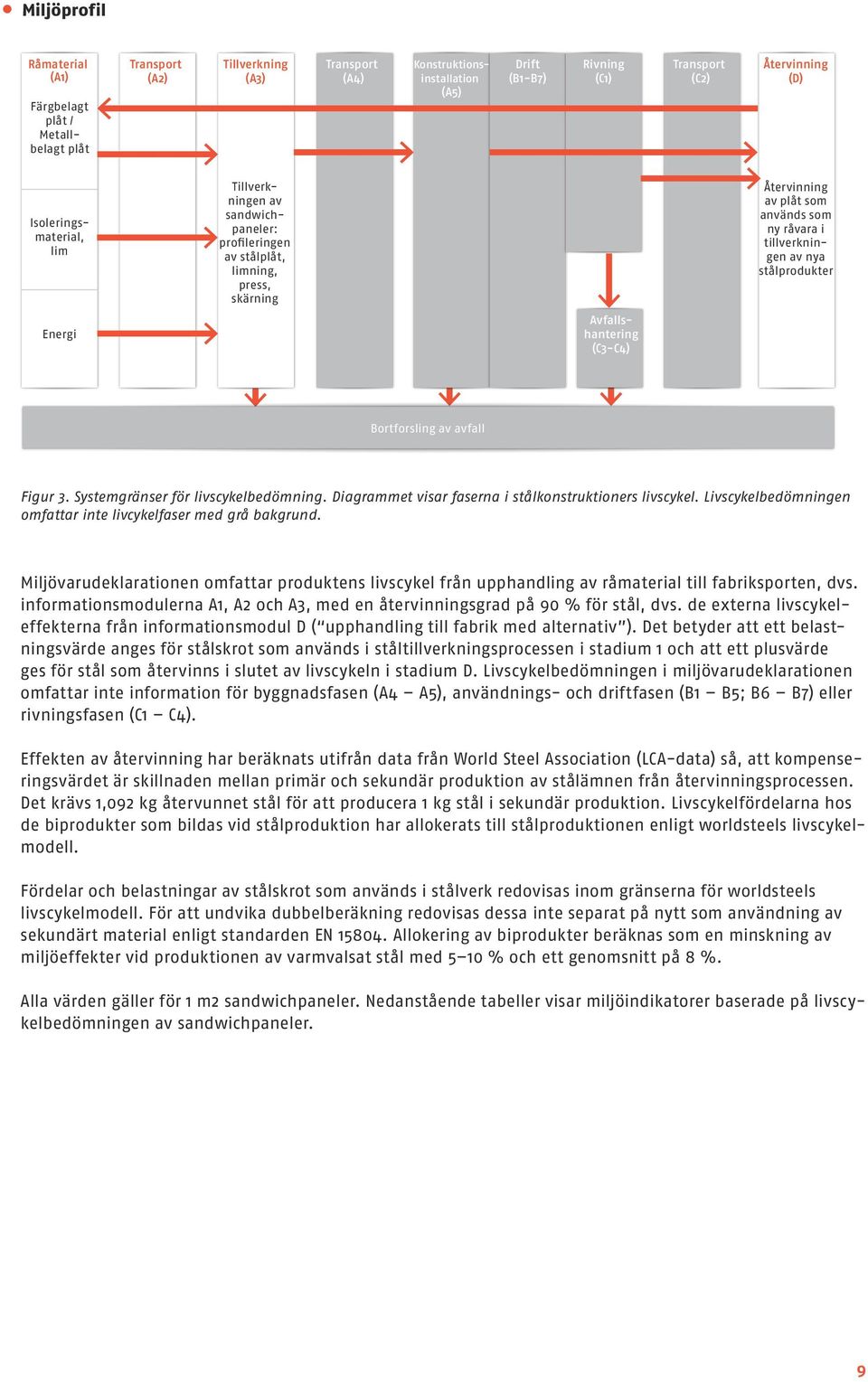 Energi Avfallshantering (C3C4) Bortforsling av avfall Figur 3. Systemgränser för livscykelbedömning. Diagrammet visar faserna i stålkonstruktioners livscykel.