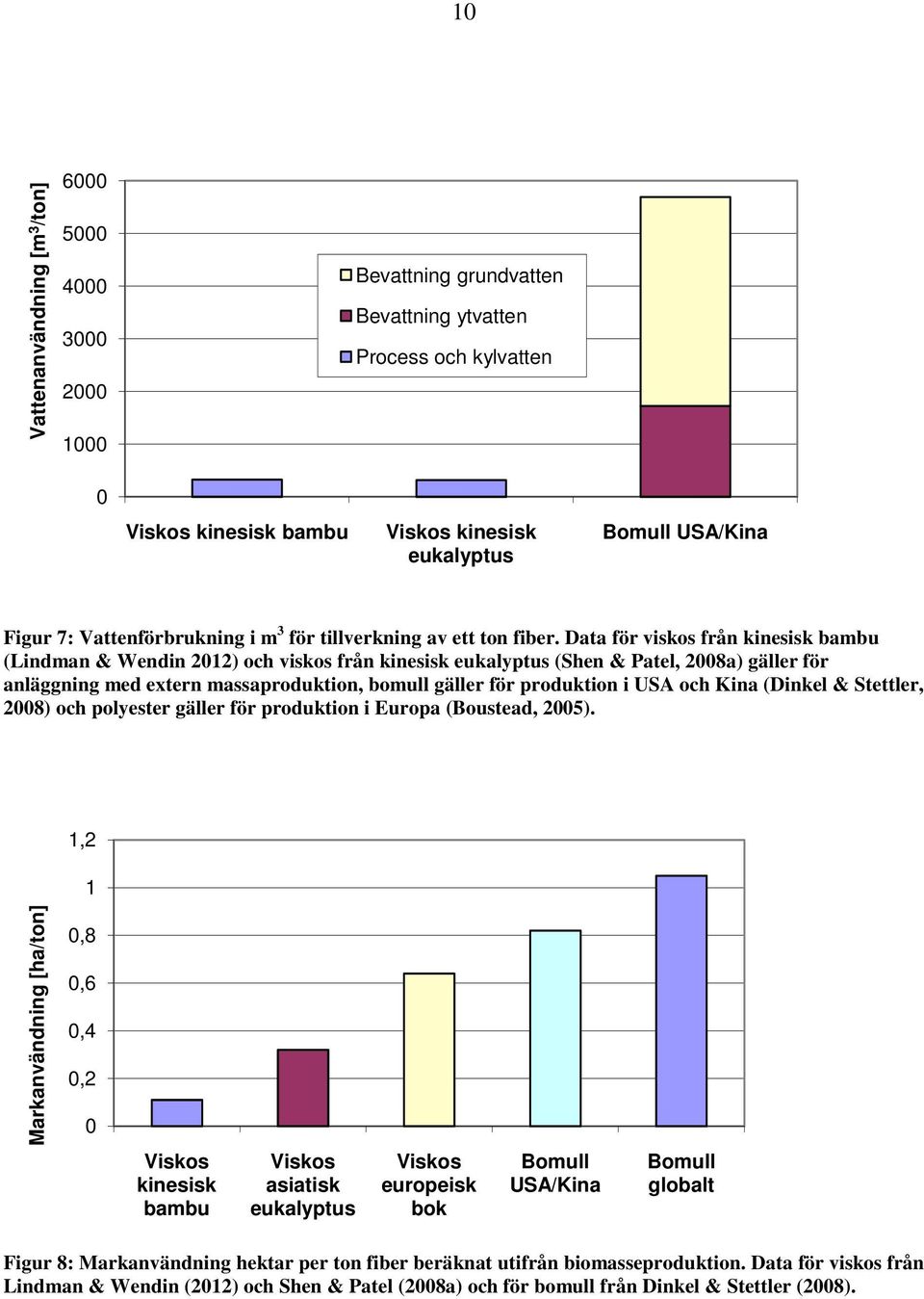 Data för viskos från kinesisk bambu (Lindman & Wendin 2012) och viskos från kinesisk eukalyptus (Shen & Patel, 2008a) gäller för anläggning med extern massaproduktion, bomull gäller för produktion i