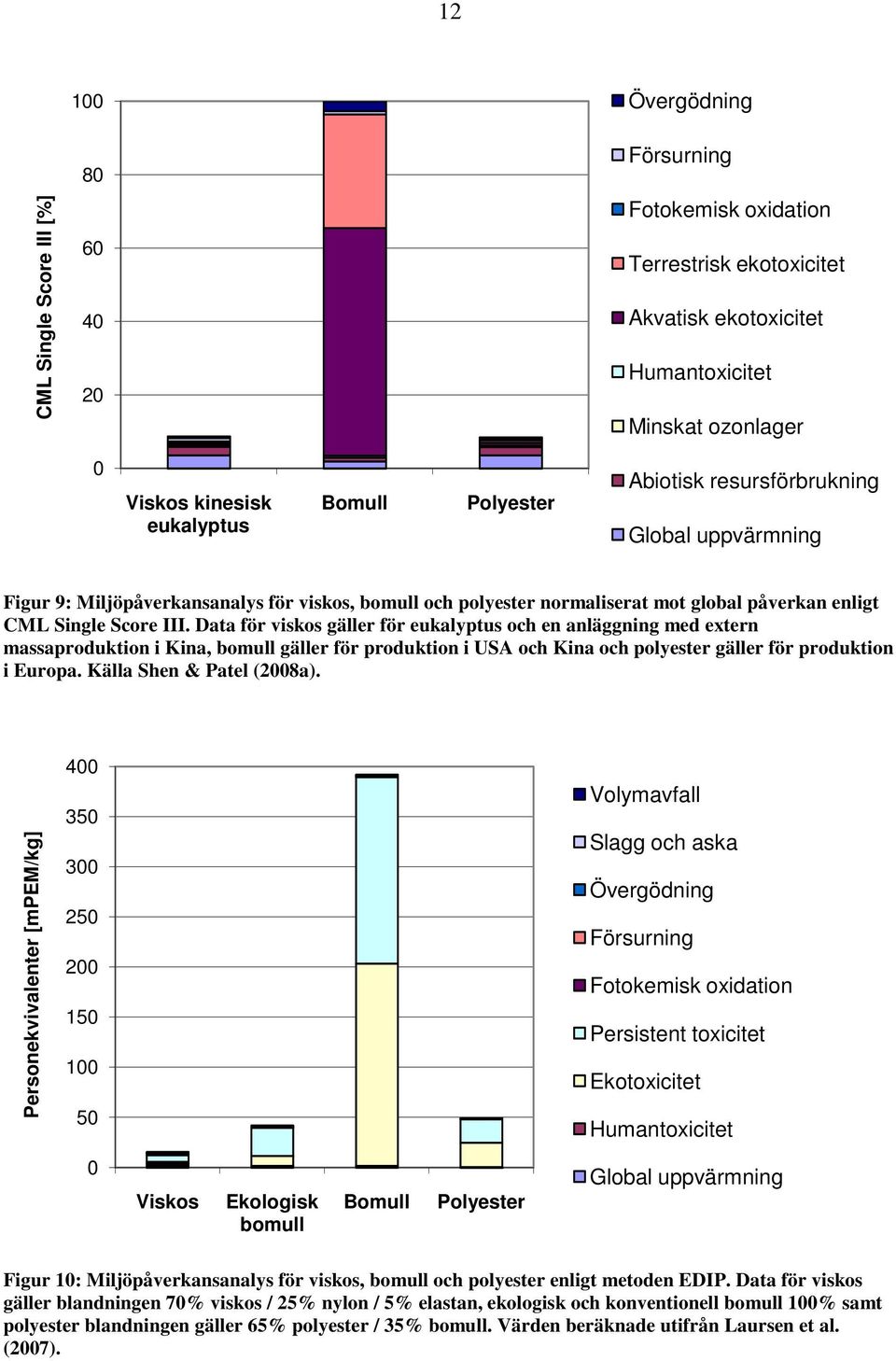 Data för viskos gäller för eukalyptus och en anläggning med extern massaproduktion i Kina, bomull gäller för produktion i USA och Kina och polyester gäller för produktion i Europa.