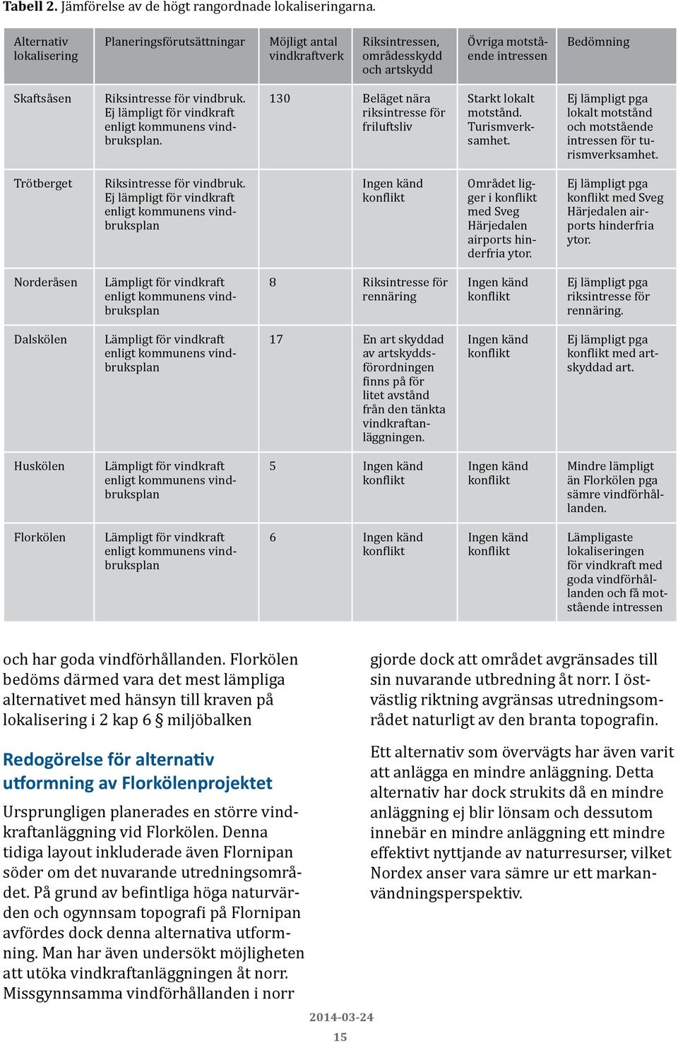 Ej lämpligt för vindkraft enligt kommunens vindbruksplan. 130 Beläget nära riksintresse för friluftsliv Starkt lokalt motstånd. Turismverksamhet.