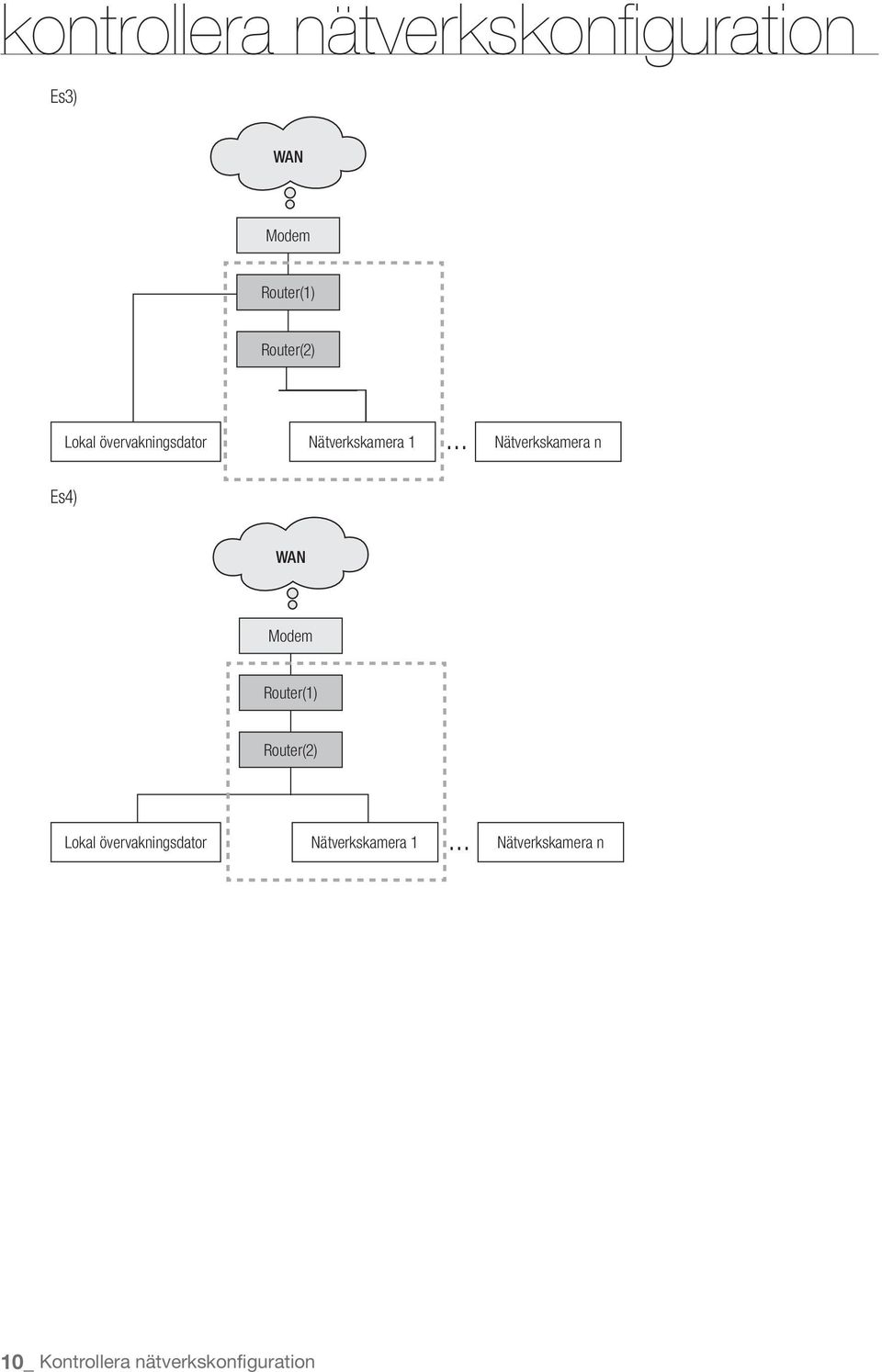 .. Nätverkskamera n Es4) WAN Router(1) Router(2) .