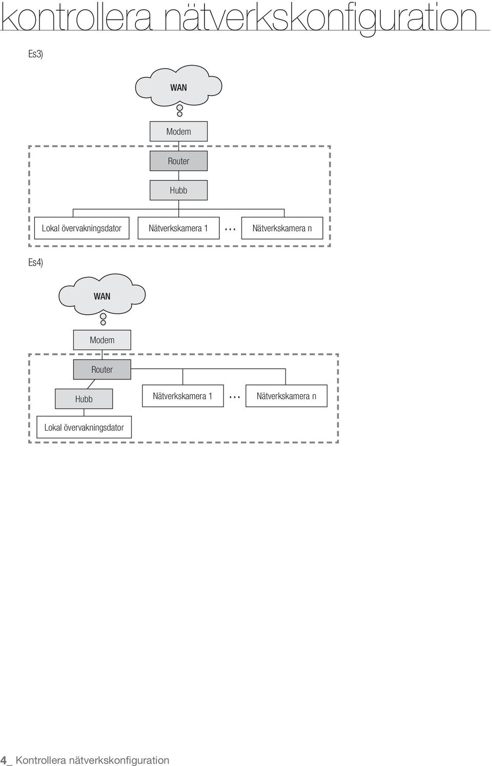 .. Nätverkskamera n Es4) WAN Router Hubb Nätverkskamera 1.