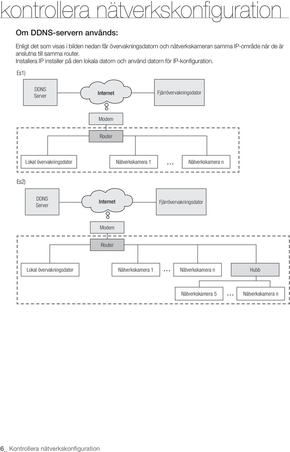 Es1) DDNS Server Internet Fjärrövervakningsdator Router Lokal övervakningsdator Nätverkskamera 1.