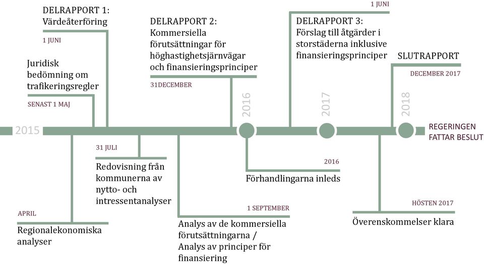 SLUTRAPPORT DECEMBER 2017 SENAST 1 MAJ 2015 31 JULI REGERINGEN FATTAR BESLUT APRIL Regionalekonomiska analyser Redovisning från kommunerna av nytto- och