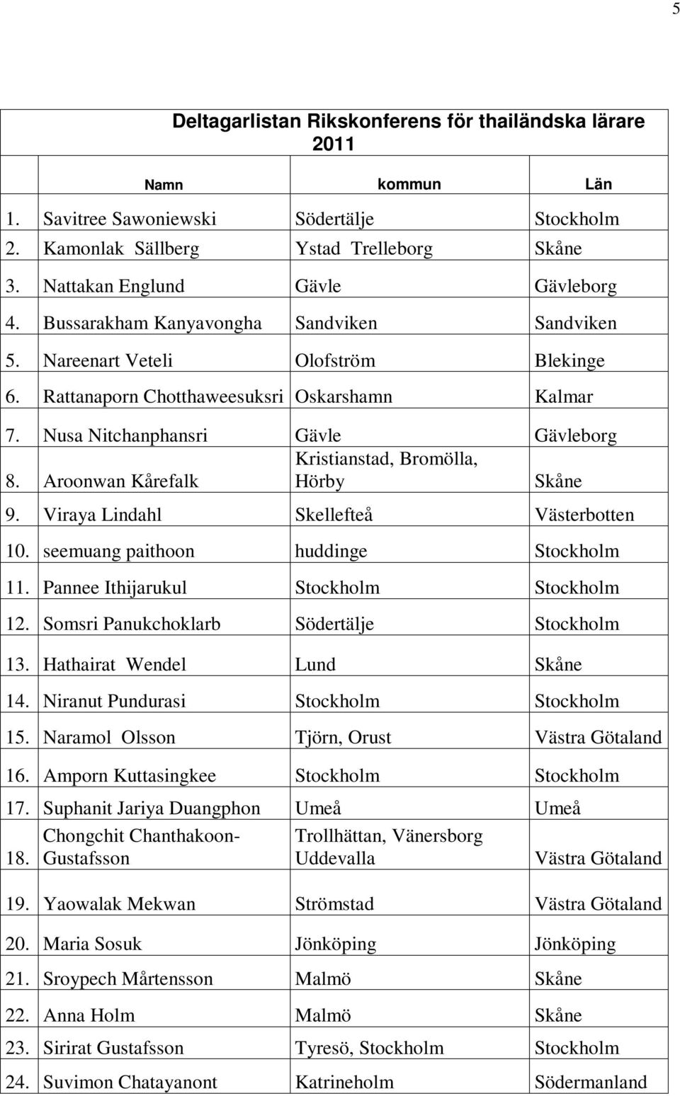 Aroonwan Kårefalk Hörby Skåne 9. Viraya Lindahl Skellefteå Västerbotten 10. seemuang paithoon huddinge 11. Pannee Ithijarukul 12. Somsri Panukchoklarb Södertälje 13. Hathairat Wendel Lund Skåne 14.