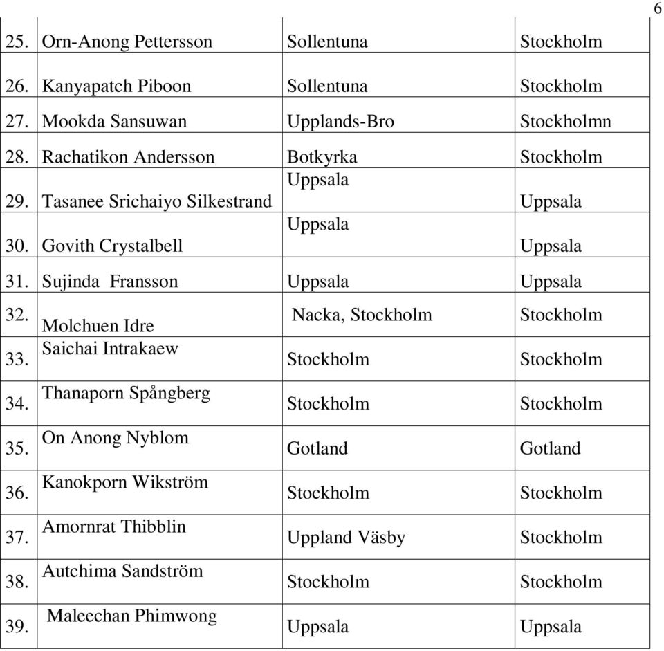 Govith Crystalbell 31. Sujinda Fransson 32. Molchuen Idre Nacka, 33. Saichai Intrakaew 34.