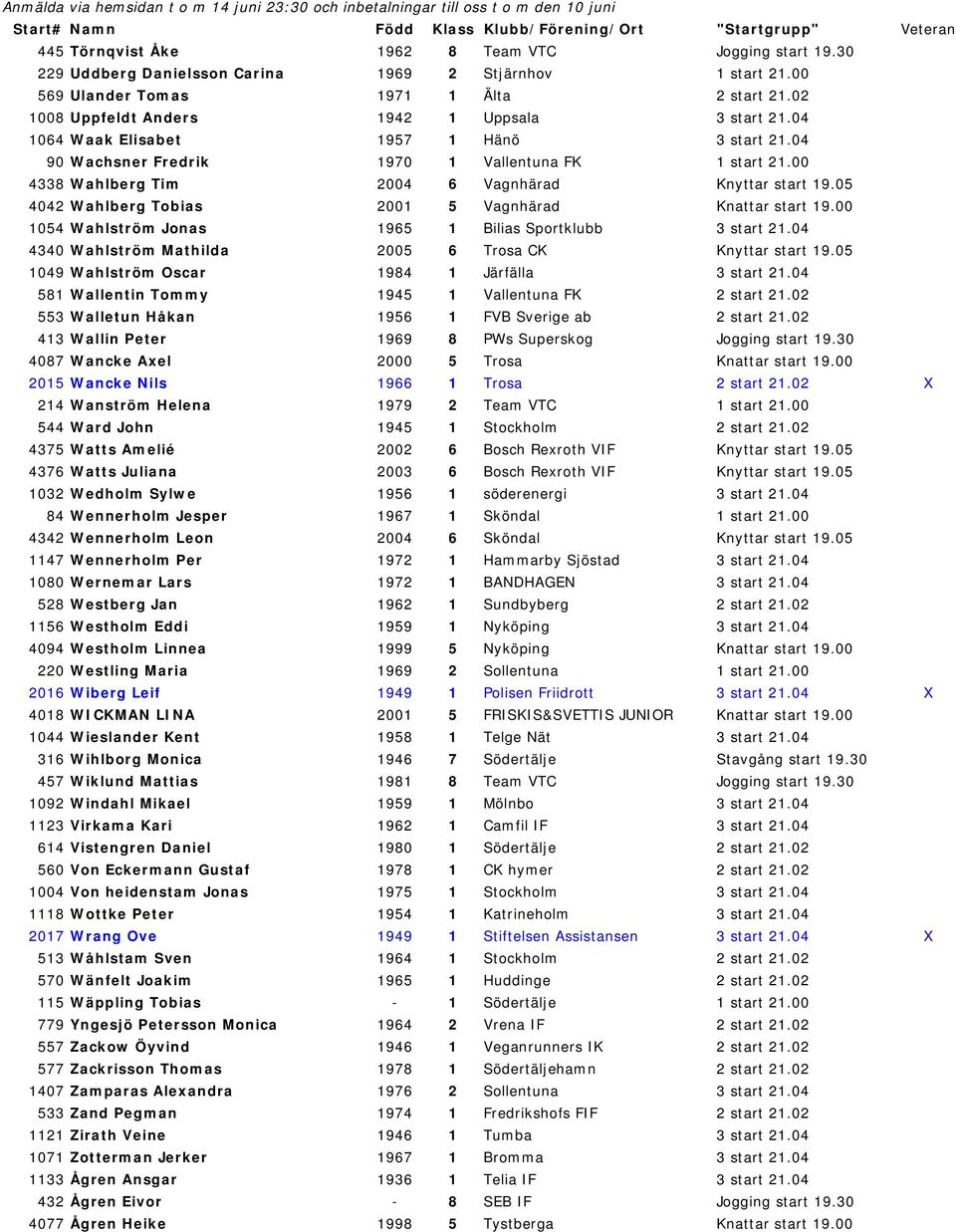 00 4338 Wahlberg Tim 2004 6 Vagnhärad Knyttar start 19.05 4042 Wahlberg Tobias 2001 5 Vagnhärad Knattar start 19.00 1054 Wahlström Jonas 1965 1 Bilias Sportklubb 3 start 21.