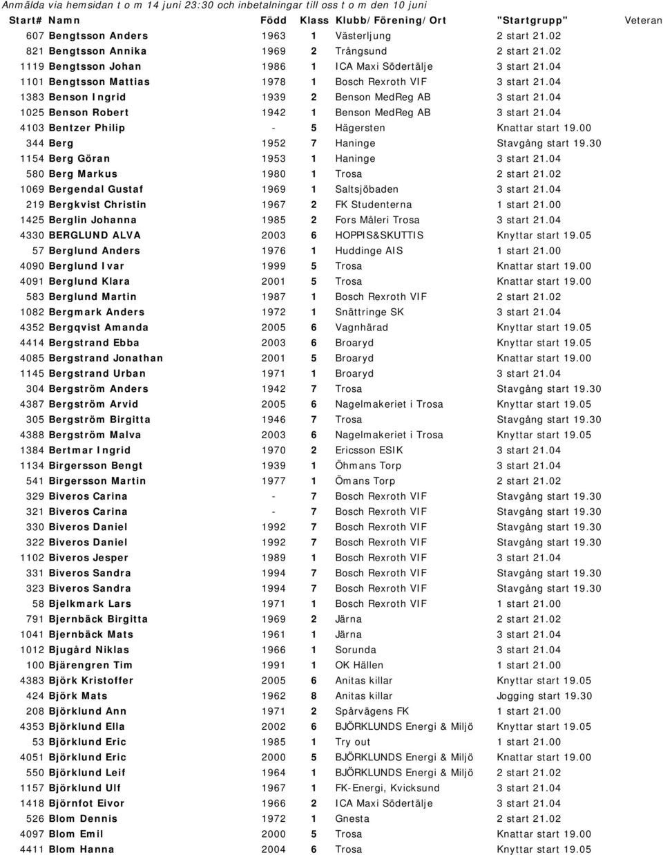 04 4103 Bentzer Philip - 5 Hägersten Knattar start 19.00 344 Berg 1952 7 Haninge Stavgång start 19.30 1154 Berg Göran 1953 1 Haninge 3 start 21.04 580 Berg Markus 1980 1 Trosa 2 start 21.