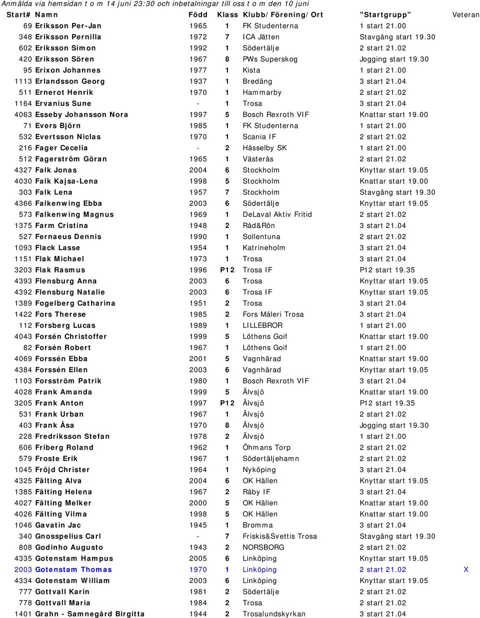 04 511 Ernerot Henrik 1970 1 Hammarby 2 start 21.02 1164 Ervanius Sune - 1 Trosa 3 start 21.04 4063 Esseby Johansson Nora 1997 5 Bosch Rexroth VIF Knattar start 19.