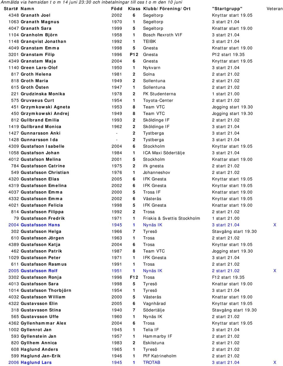 00 3201 Granstam Filip 1996 P12 Gnesta P12 start 19.35 4349 Granstam Maja 2004 6 Gnesta Knyttar start 19.05 1140 Green Lars-Olof 1950 1 Nykvarn 3 start 21.04 817 Groth Helena 1981 2 Solna 2 start 21.