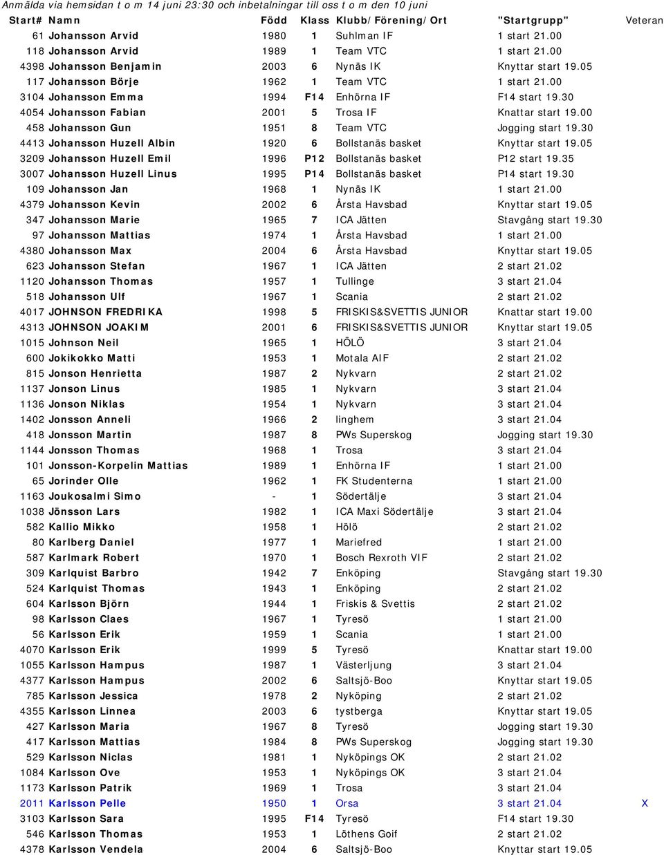 00 458 Johansson Gun 1951 8 Team VTC Jogging start 19.30 4413 Johansson Huzell Albin 1920 6 Bollstanäs basket Knyttar start 19.05 3209 Johansson Huzell Emil 1996 P12 Bollstanäs basket P12 start 19.