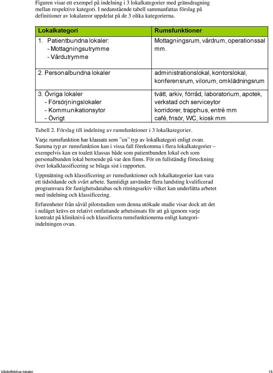 Patientbundna lokaler: - Mottagningsutrymme - Vårdutrymme Rumsfunktioner Mottagningsrum, vårdrum, operationssal mm. 2.