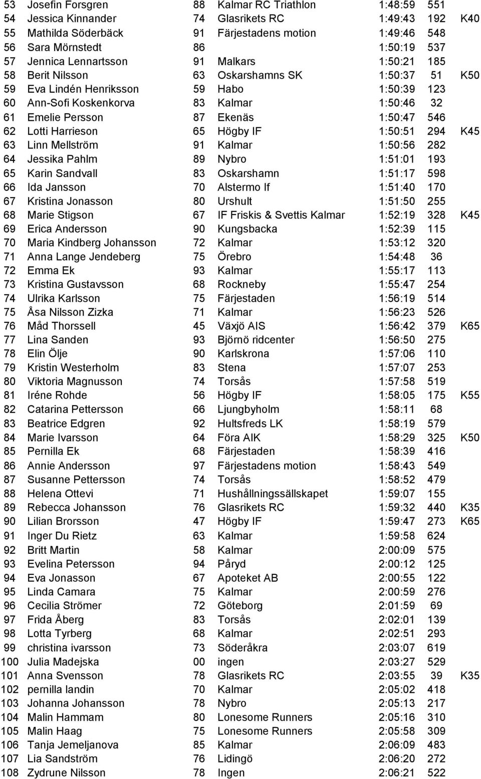 Persson 87 Ekenäs 1:50:47 546 62 Lotti Harrieson 65 Högby IF 1:50:51 294 K45 63 Linn Mellström 91 Kalmar 1:50:56 282 64 Jessika Pahlm 89 Nybro 1:51:01 193 65 Karin Sandvall 83 Oskarshamn 1:51:17 598