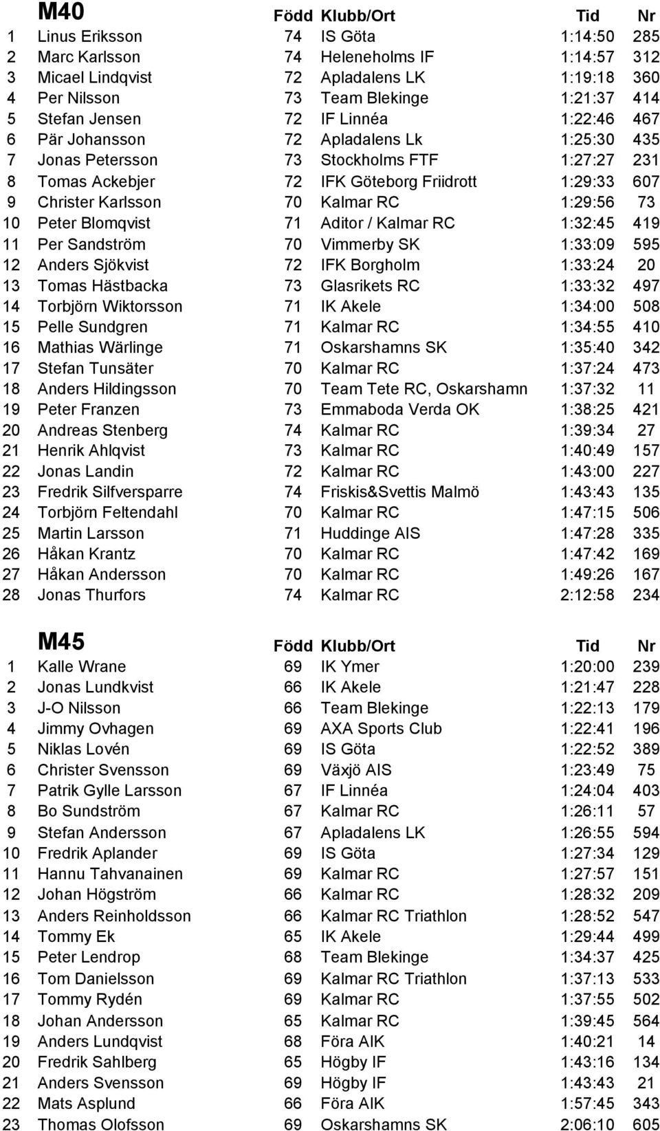 Christer Karlsson 70 Kalmar RC 1:29:56 73 10 Peter Blomqvist 71 Aditor / Kalmar RC 1:32:45 419 11 Per Sandström 70 Vimmerby SK 1:33:09 595 12 Anders Sjökvist 72 IFK Borgholm 1:33:24 20 13 Tomas