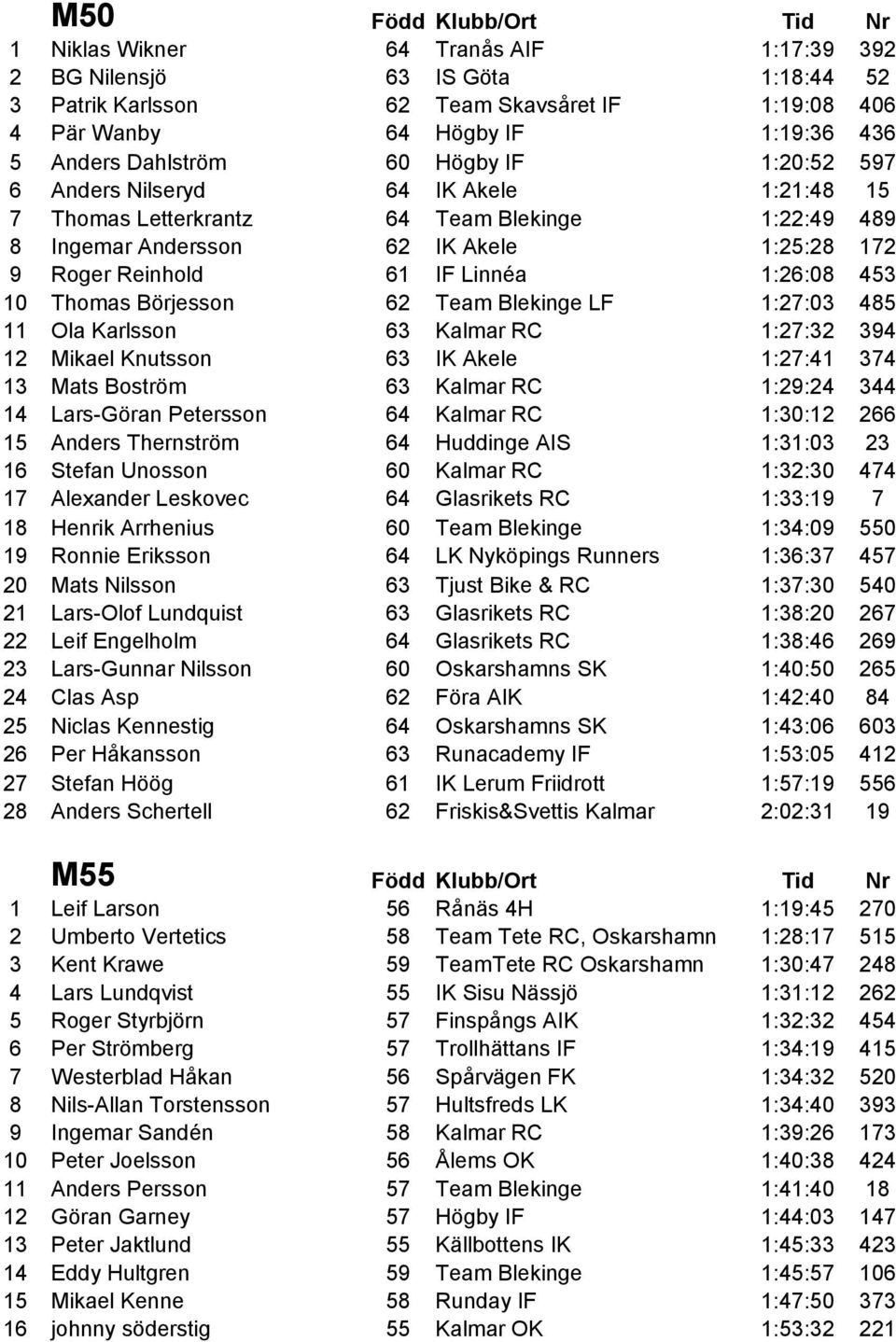 1:26:08 453 10 Thomas Börjesson 62 Team Blekinge LF 1:27:03 485 11 Ola Karlsson 63 Kalmar RC 1:27:32 394 12 Mikael Knutsson 63 IK Akele 1:27:41 374 13 Mats Boström 63 Kalmar RC 1:29:24 344 14