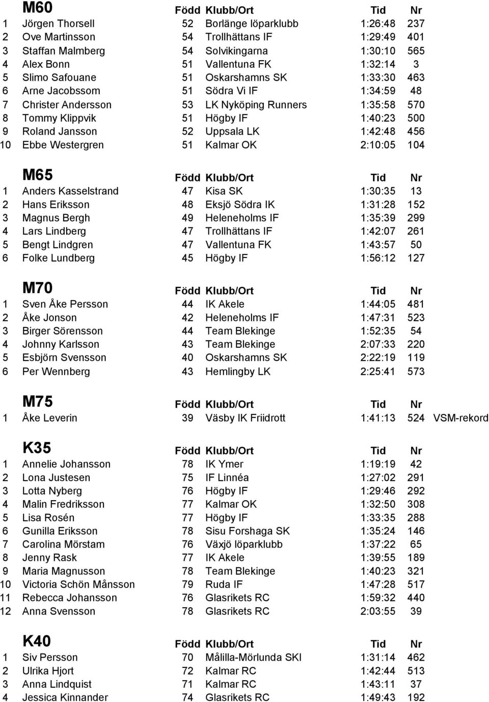 1:40:23 500 9 Roland Jansson 52 Uppsala LK 1:42:48 456 10 Ebbe Westergren 51 Kalmar OK 2:10:05 104 M65 Född Klubb/Ort Tid Nr 1 Anders Kasselstrand 47 Kisa SK 1:30:35 13 2 Hans Eriksson 48 Eksjö Södra