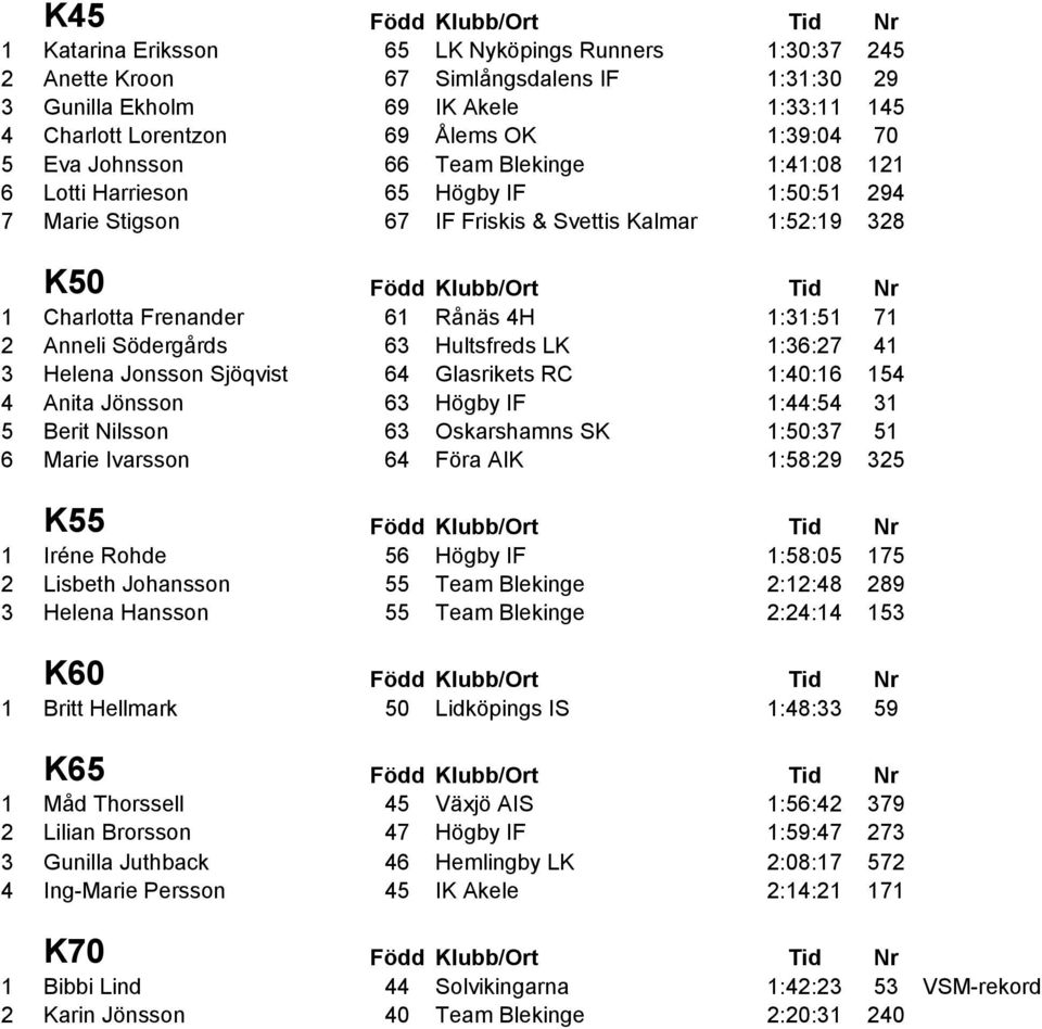 Frenander 61 Rånäs 4H 1:31:51 71 2 Anneli Södergårds 63 Hultsfreds LK 1:36:27 41 3 Helena Jonsson Sjöqvist 64 Glasrikets RC 1:40:16 154 4 Anita Jönsson 63 Högby IF 1:44:54 31 5 Berit Nilsson 63