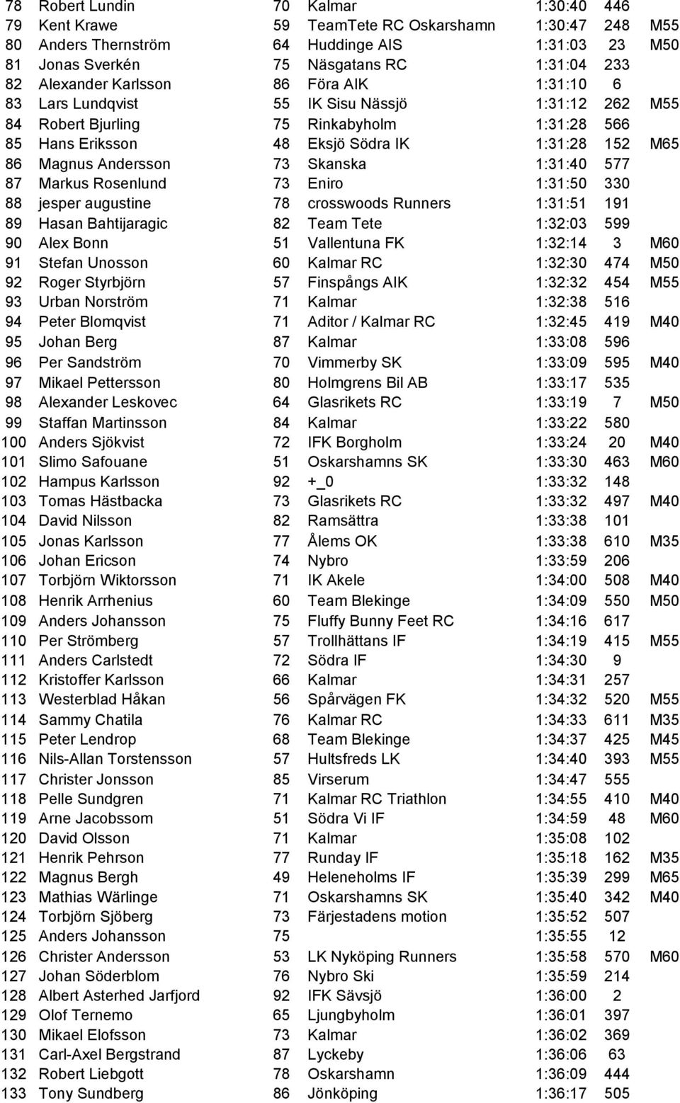 Andersson 73 Skanska 1:31:40 577 87 Markus Rosenlund 73 Eniro 1:31:50 330 88 jesper augustine 78 crosswoods Runners 1:31:51 191 89 Hasan Bahtijaragic 82 Team Tete 1:32:03 599 90 Alex Bonn 51