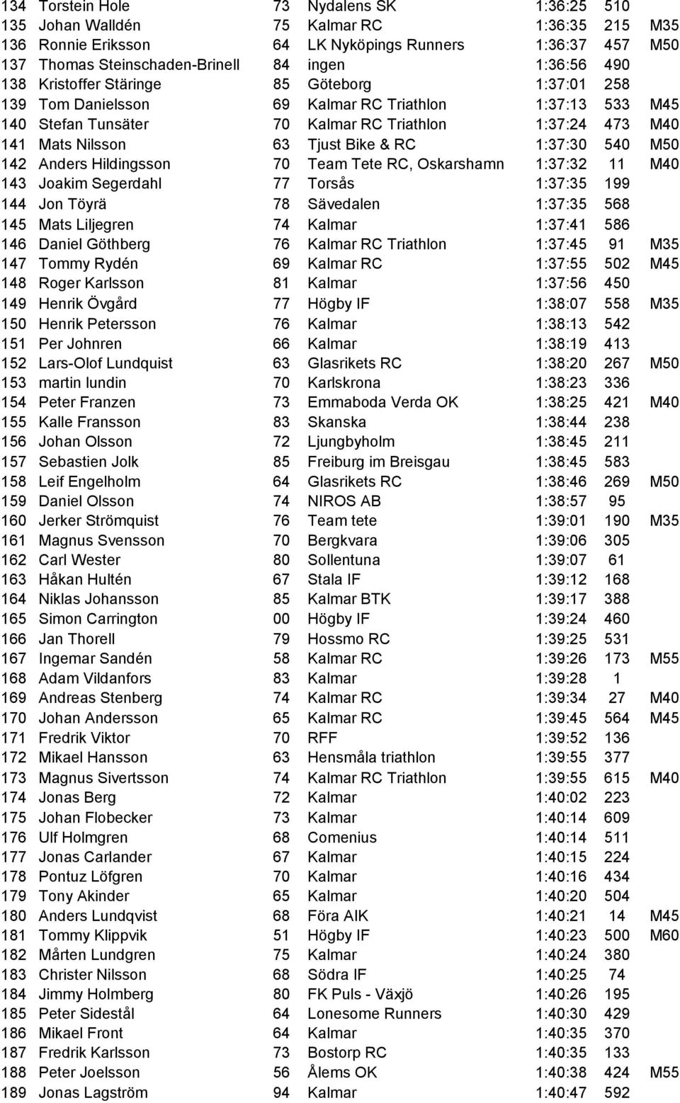 Tjust Bike & RC 1:37:30 540 M50 142 Anders Hildingsson 70 Team Tete RC, Oskarshamn 1:37:32 11 M40 143 Joakim Segerdahl 77 Torsås 1:37:35 199 144 Jon Töyrä 78 Sävedalen 1:37:35 568 145 Mats Liljegren