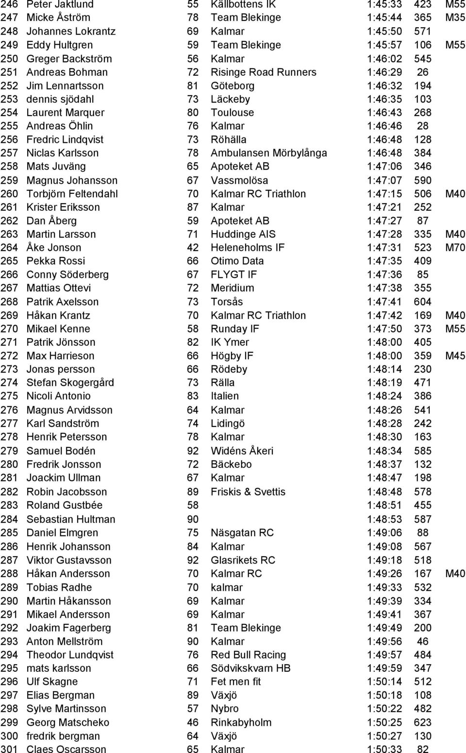 Marquer 80 Toulouse 1:46:43 268 255 Andreas Öhlin 76 Kalmar 1:46:46 28 256 Fredric Lindqvist 73 Röhälla 1:46:48 128 257 Niclas Karlsson 78 Ambulansen Mörbylånga 1:46:48 384 258 Mats Juväng 65