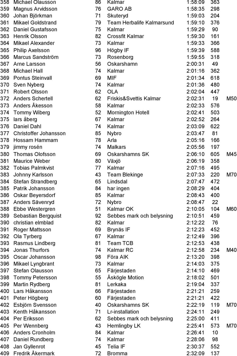 Rosenborg 1:59:55 318 367 Arne Larsson 56 Oskarshamn 2:00:31 49 368 Michael Hall 74 Kalmar 2:01:16 362 369 Pontus Steinvall 69 MIF 2:01:34 618 370 Sven Nyberg 74 Kalmar 2:01:36 480 371 Robert Olsson