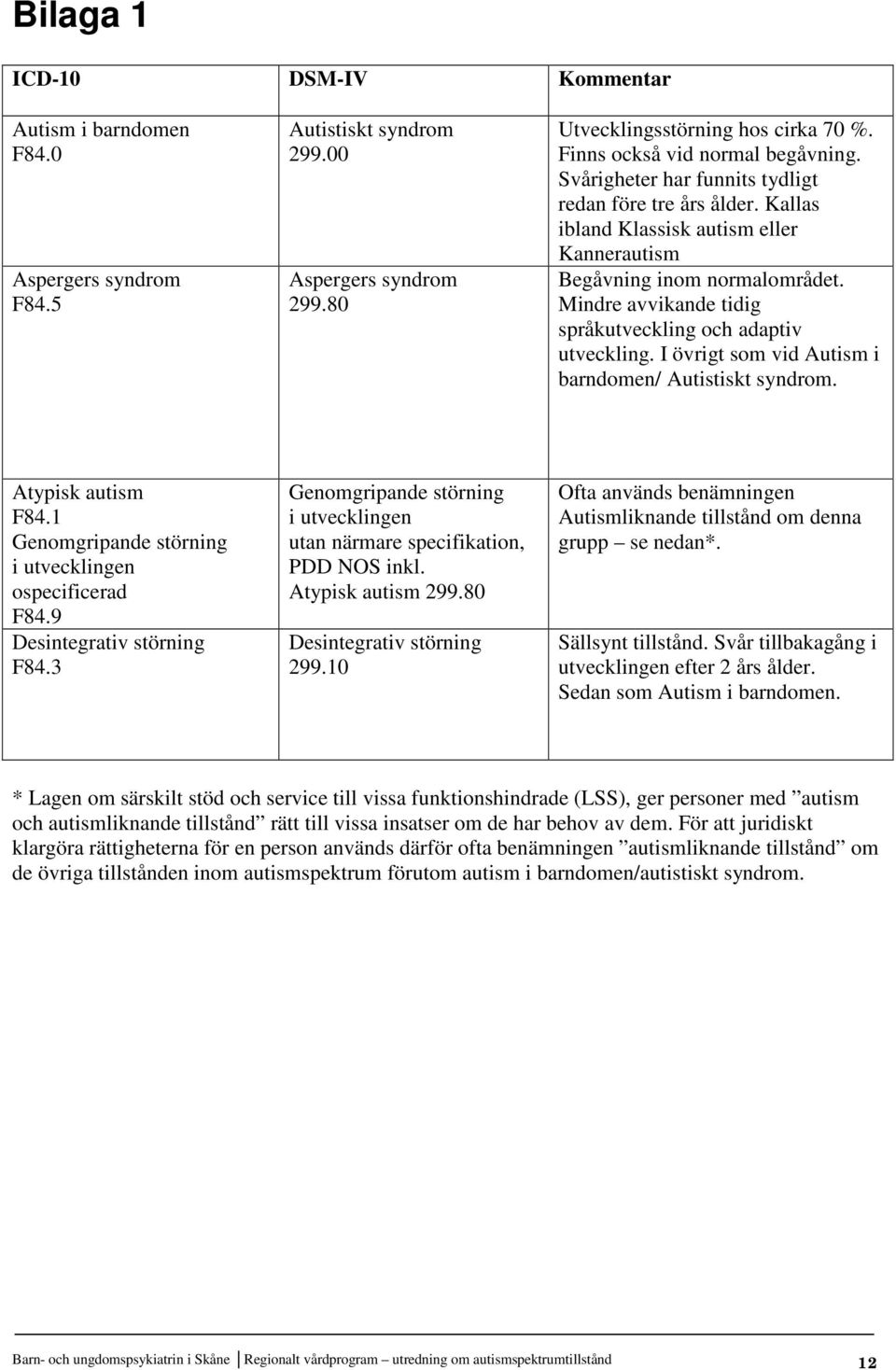 Mindre avvikande tidig språkutveckling och adaptiv utveckling. I övrigt som vid Autism i barndomen/ Autistiskt syndrom. Atypisk autism F84.1 Genomgripande störning i utvecklingen ospecificerad F84.