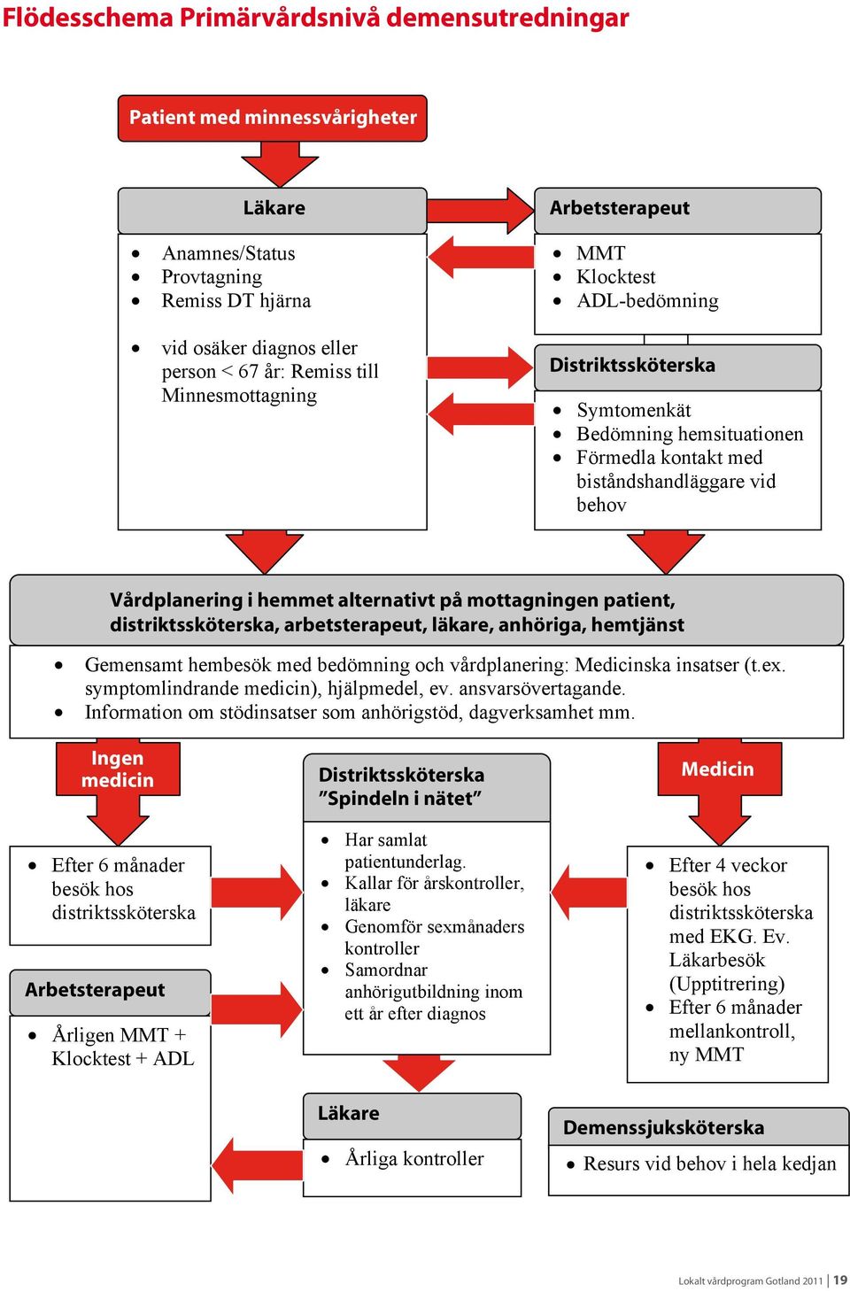 mottagningen patient, distriktssköterska, arbetsterapeut, läkare, anhöriga, hemtjänst Gemensamt hembesök med bedömning och vårdplanering: Medicinska insatser (t.ex.