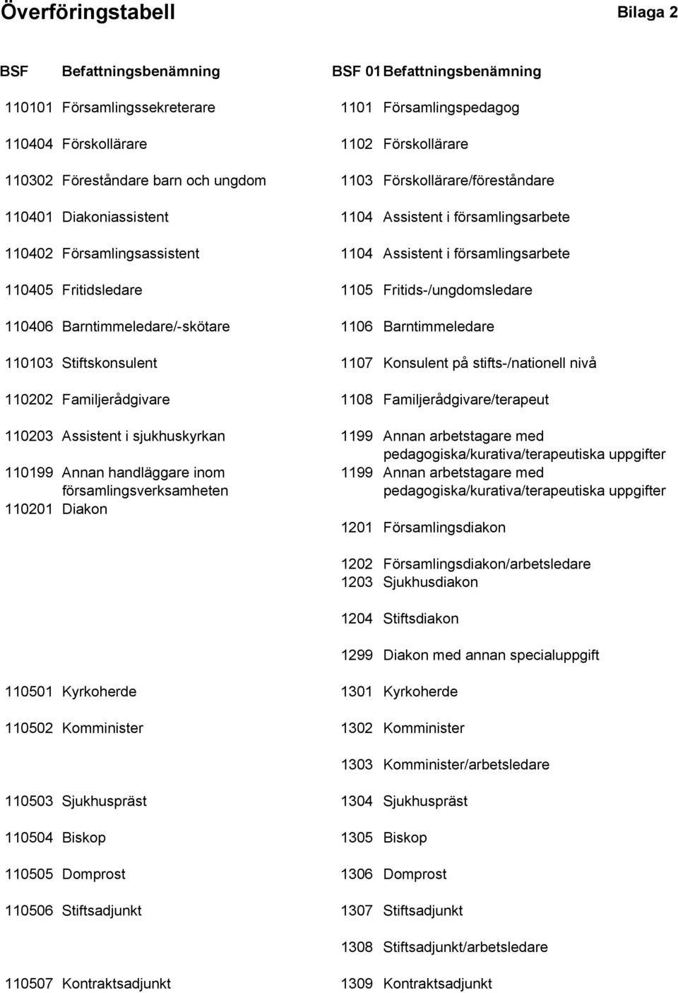 Fritids-/ungdomsledare 110406 Barntimmeledare/-skötare 1106 Barntimmeledare 110103 Stiftskonsulent 1107 Konsulent på stifts-/nationell nivå 110202 Familjerådgivare 1108 Familjerådgivare/terapeut