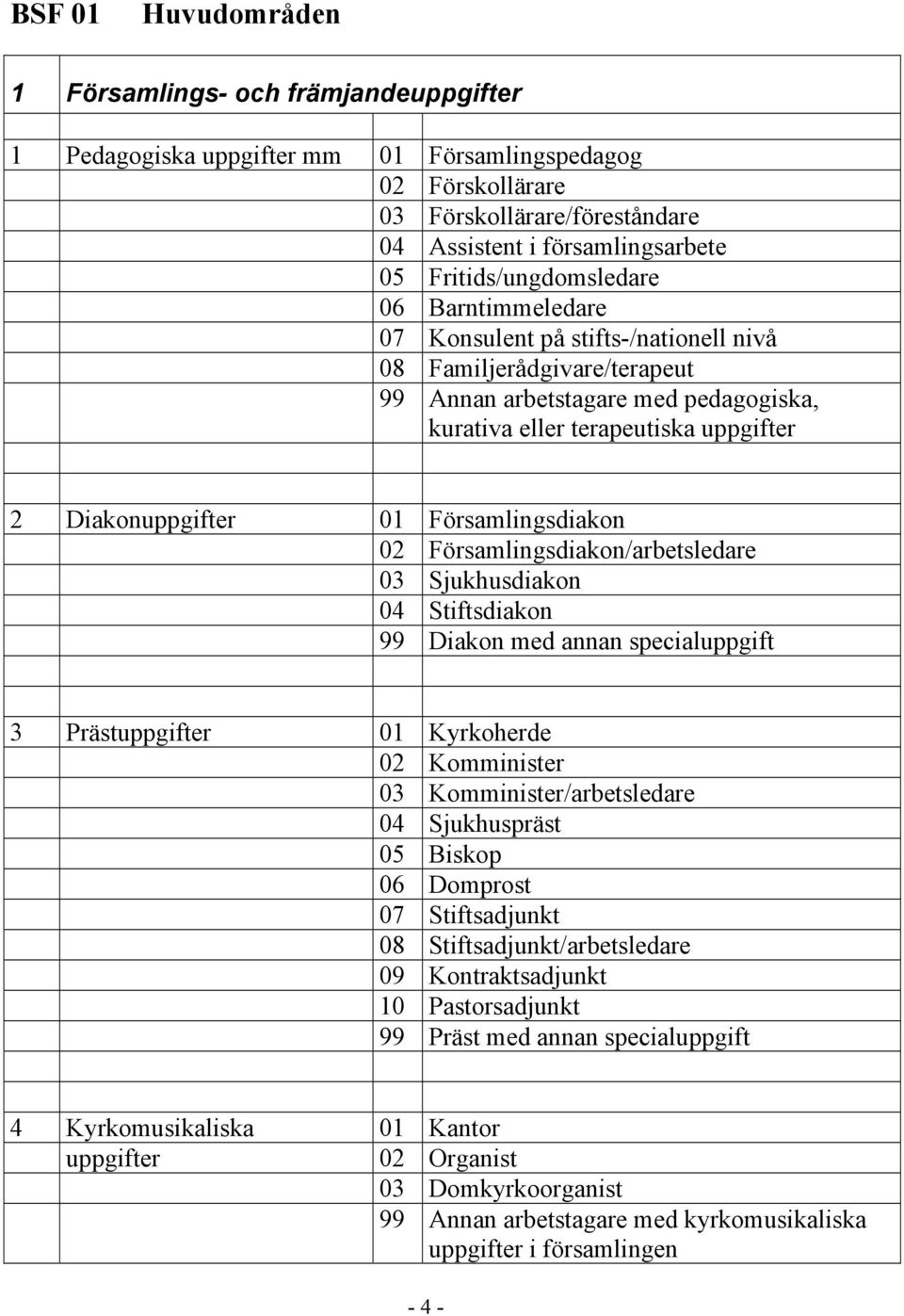 Diakonuppgifter 01 Församlingsdiakon 02 Församlingsdiakon/arbetsledare 03 Sjukhusdiakon 04 Stiftsdiakon 99 Diakon med annan specialuppgift 3 Prästuppgifter 01 Kyrkoherde 02 Komminister 03