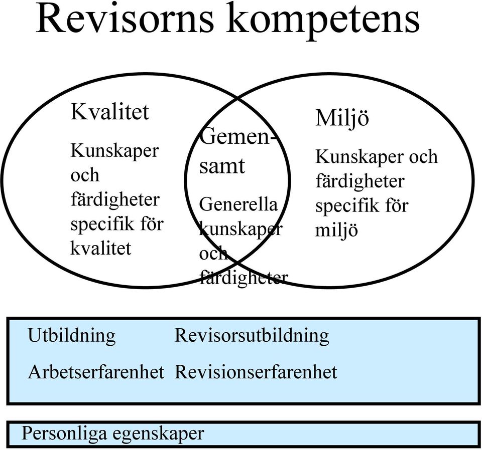 Kunskaper och färdigheter specifik för miljö Utbildning