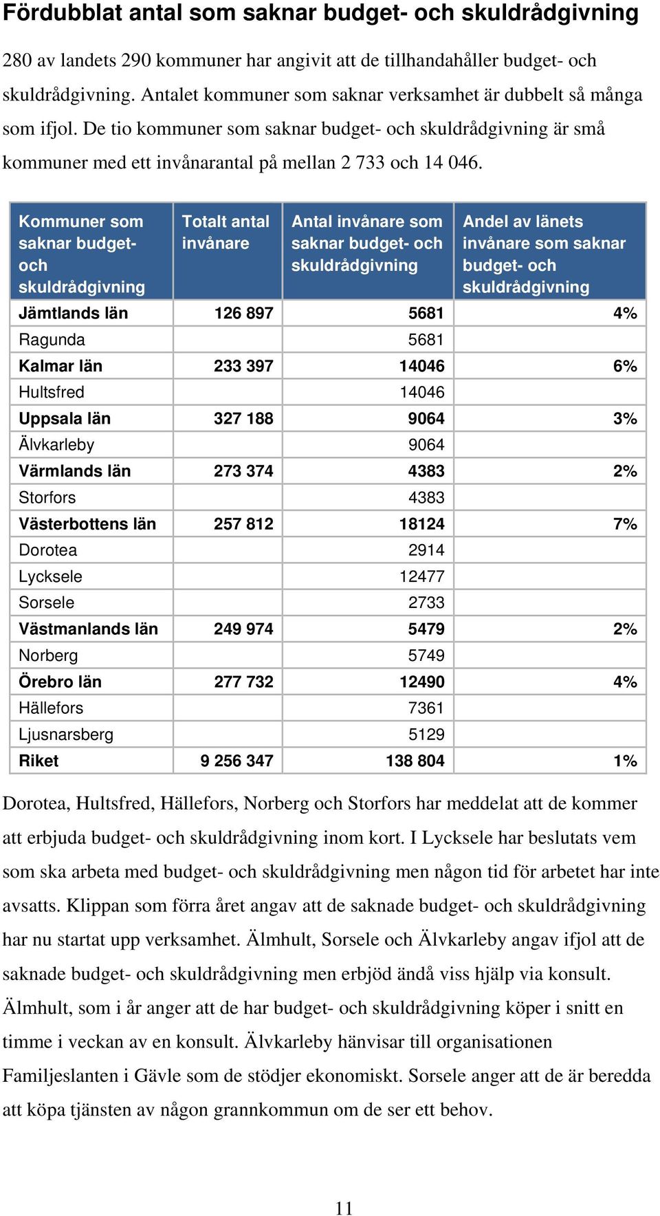 Kommuner som saknar budgetoch skuldrådgivning Totalt antal invånare Antal invånare som saknar budget- och skuldrådgivning Andel av länets invånare som saknar budget- och skuldrådgivning Jämtlands län