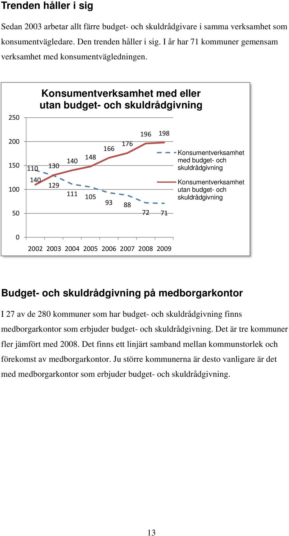 250 Konsumentverksamhet med eller utan budget- och skuldrådgivning 200 150 110 130 140 148 166 176 196 198 Konsumentverksamhet med budget- och skuldrådgivning 100 50 140 129 111 105 93 88 72 71