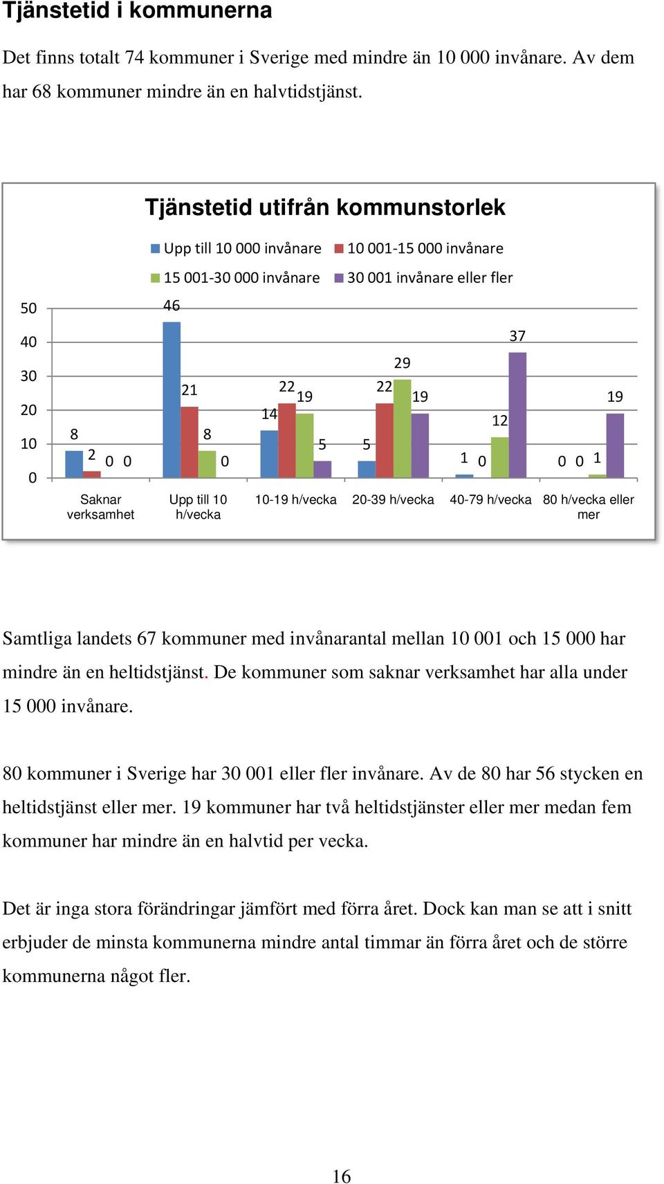 h/vecka 10 001 15 000 invånare 12 37 1 0 0 0 1 10-19 h/vecka 20-39 h/vecka 40-79 h/vecka 80 h/vecka eller mer 19 Samtliga landets 67 kommuner med invånarantal mellan 10 001 och 15 000 har mindre än