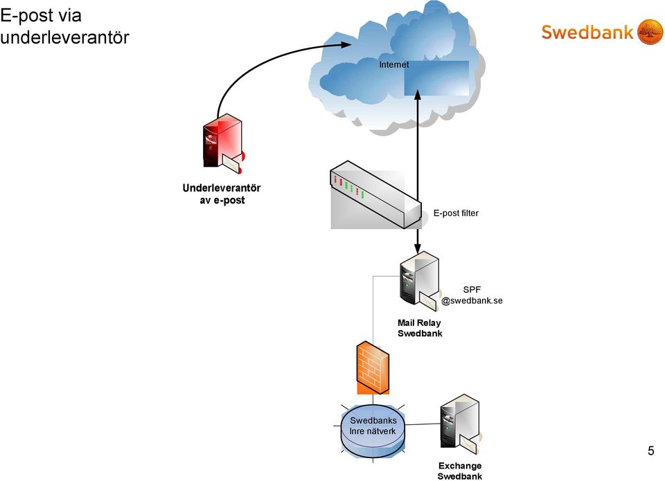 filter Mail Relay Swedbank SPF