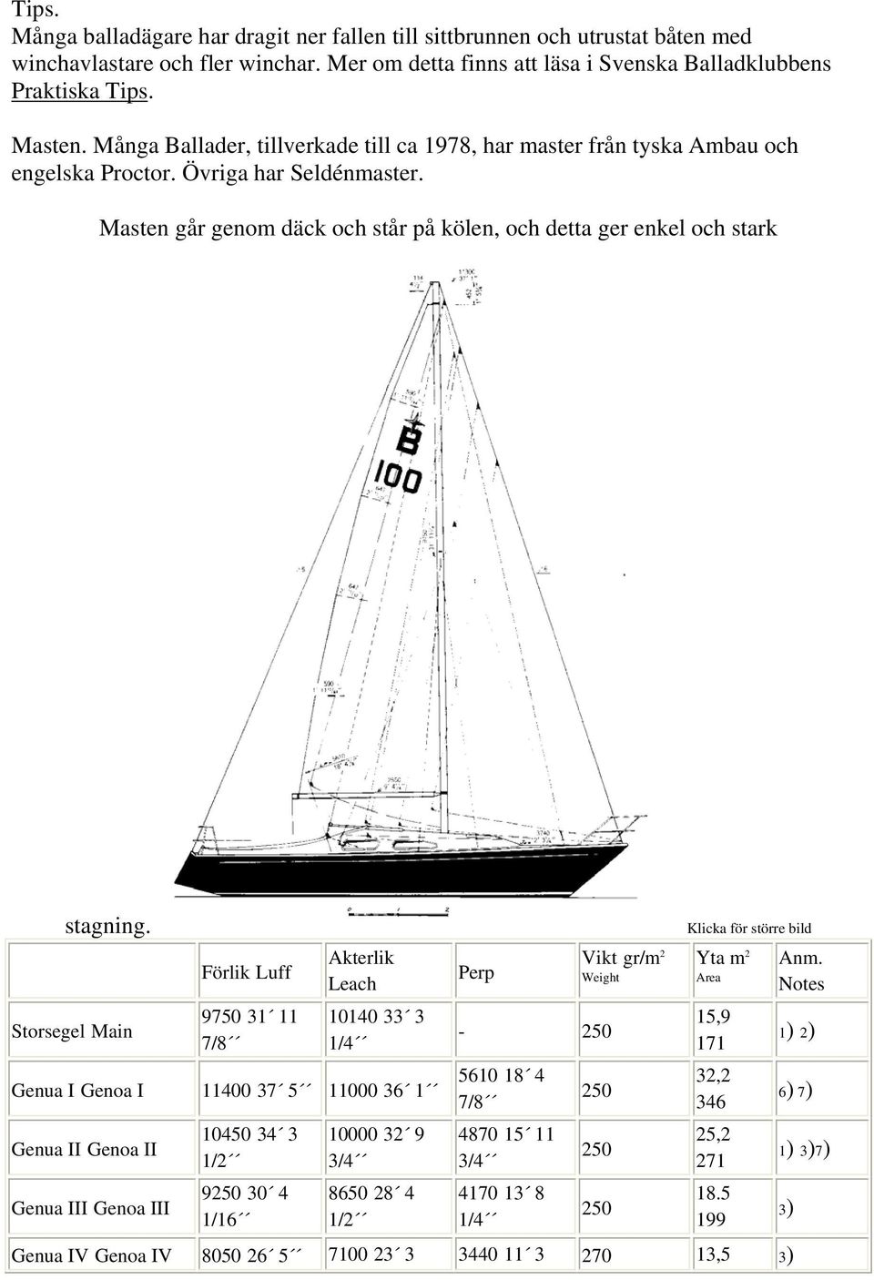 Storsegel Main Förlik Luff 9750 31 11 7/8 Akterlik Leach 10140 33 3 1/4 Genua I Genoa I 11400 37 5 11000 36 1 Perp - 250 5610 18 4 7/8 4870 15 11 3/4 4170 13 8 1/4 Vikt gr/m 2 Weight 250 Klicka för