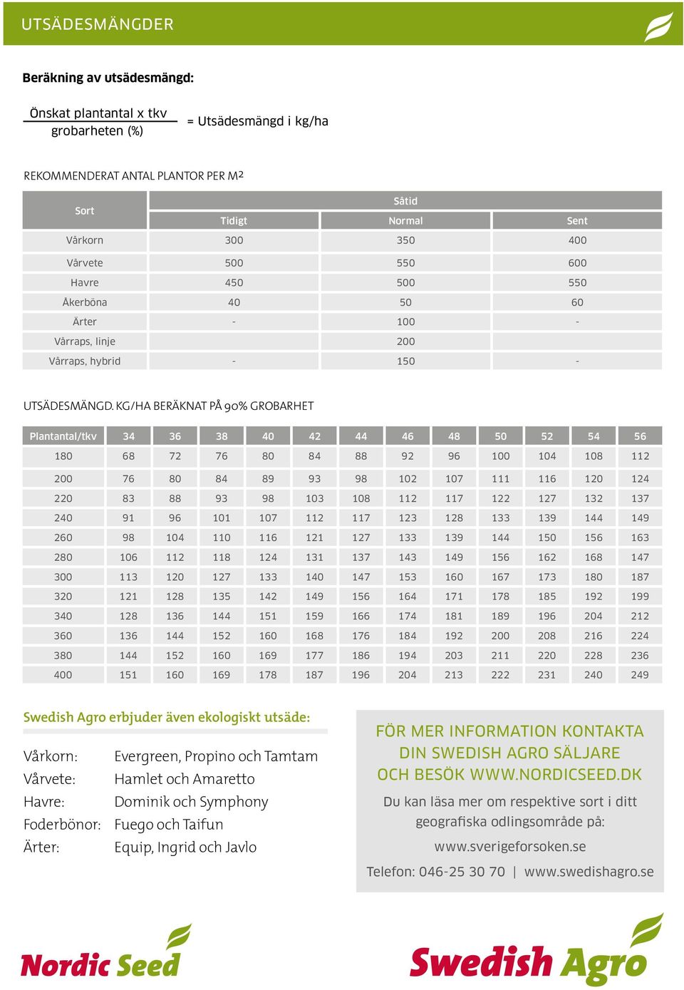 KG/HA BERÄKNAT PÅ 90% GROBARHET Plantantal/tkv 34 36 38 40 42 44 46 48 50 52 54 56 180 68 72 76 80 84 88 92 96 100 104 108 112 200 76 80 84 89 93 98 102 107 111 116 120 124 220 83 88 93 98 103 108