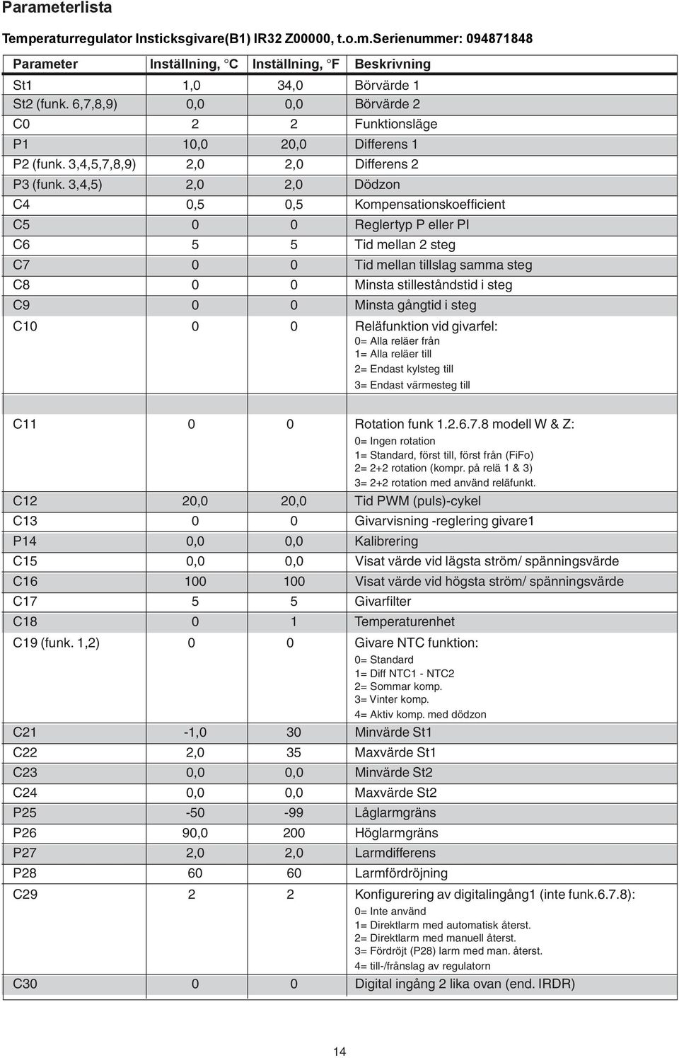 3,4,5) 2,0 2,0 Dödzon C4 0,5 0,5 Kompensationskoefficient C5 0 0 Reglertyp P eller PI C6 5 5 Tid mellan 2 steg C7 0 0 Tid mellan tillslag samma steg C8 0 0 Minsta stilleståndstid i steg C9 0 0 Minsta