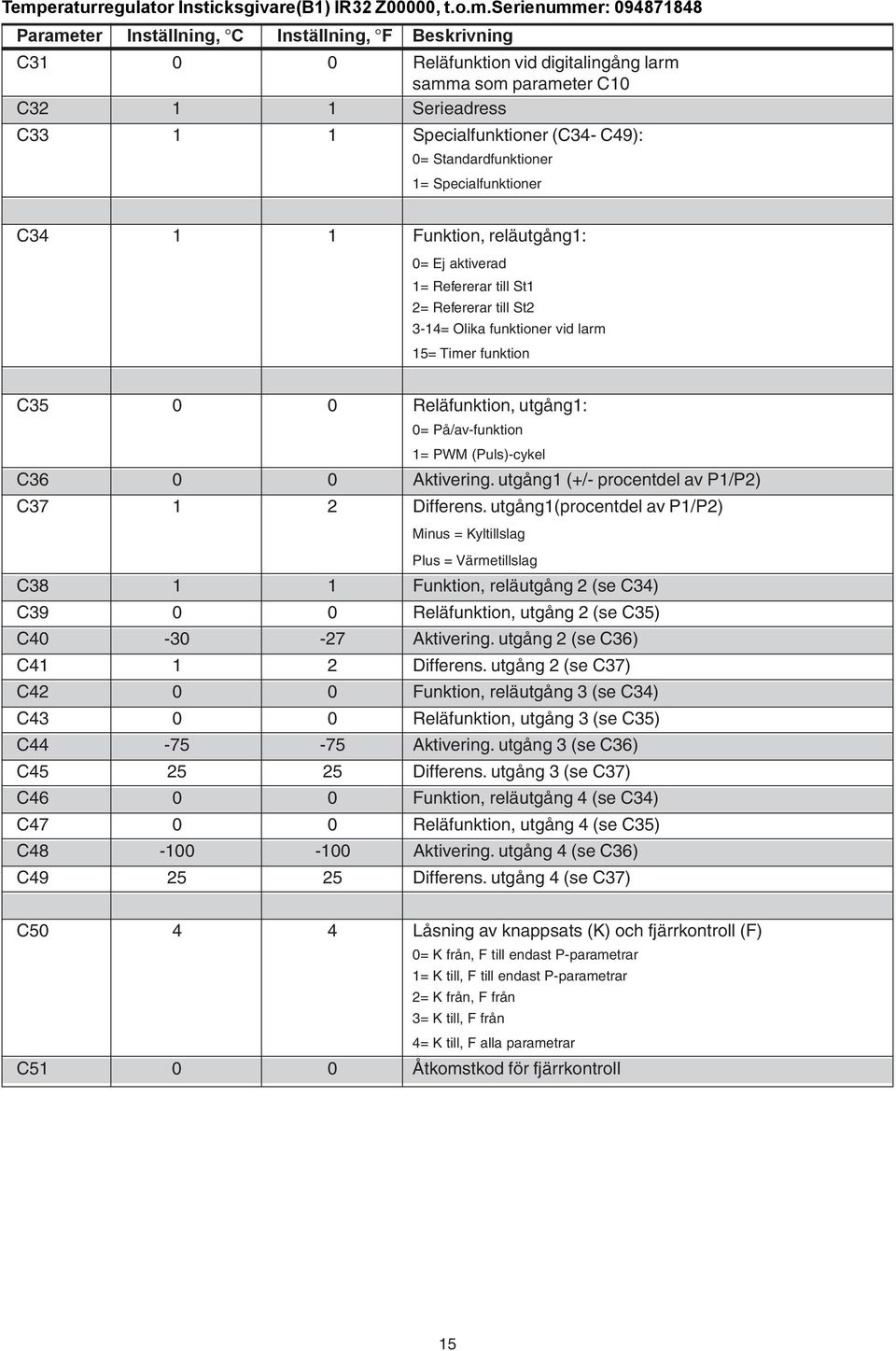 3-14= Olika funktioner vid larm 15= Timer funktion C35 0 0 Reläfunktion, utgång1: 0= På/av-funktion 1= PWM (Puls)-cykel C36 0 0 Aktivering. utgång1 (+/- procentdel av P1/P2) C37 1 2 Differens.