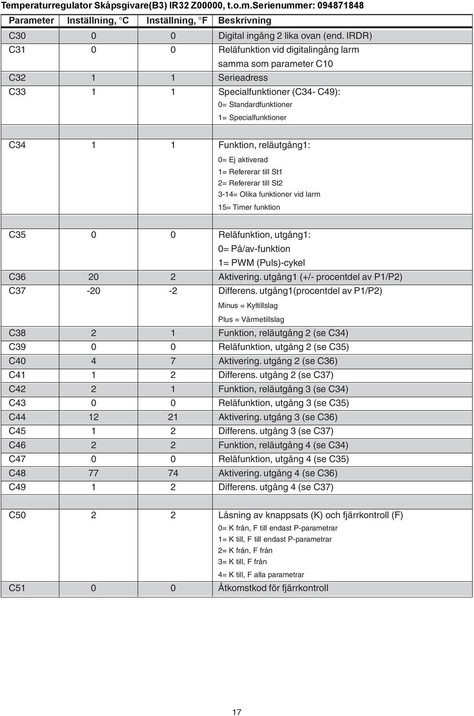 reläutgång1: 0= Ej aktiverad 1= Refererar till St1 2= Refererar till St2 3-14= Olika funktioner vid larm 15= Timer funktion C35 0 0 Reläfunktion, utgång1: 0= På/av-funktion 1= PWM (Puls)-cykel C36 20