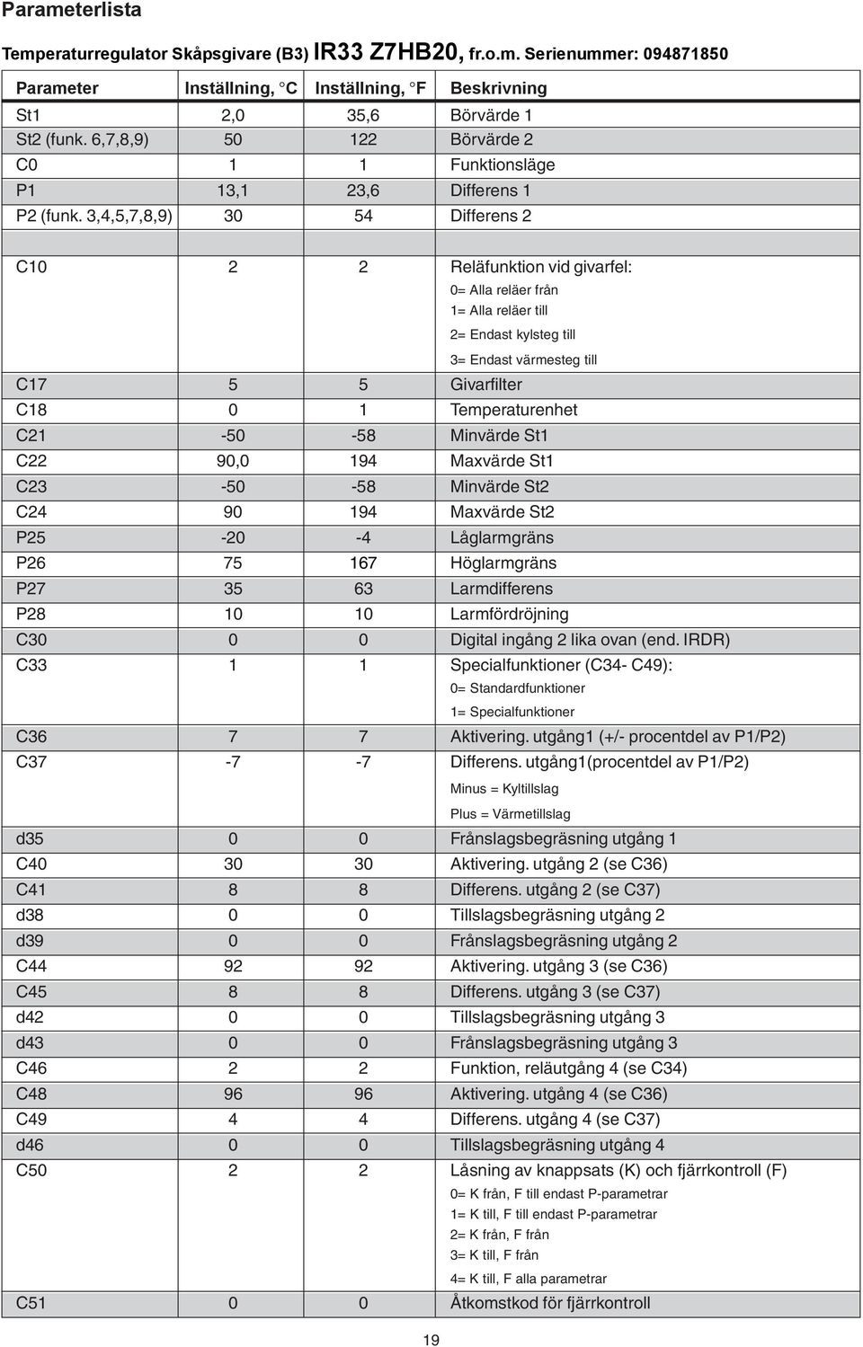 3,4,5,7,8,9) 30 54 Differens 2 C10 2 2 Reläfunktion vid givarfel: 0= Alla reläer från 1= Alla reläer till 2= Endast kylsteg till 3= Endast värmesteg till C17 5 5 Givarfilter C18 0 1 Temperaturenhet