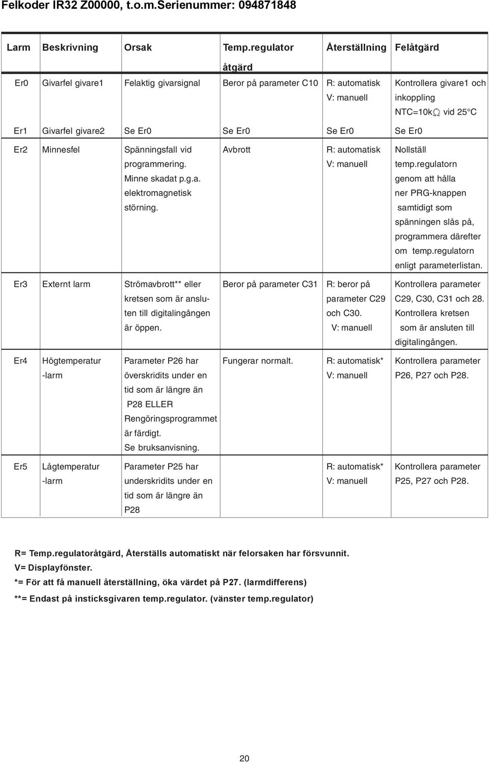 givare2 Se Er0 Se Er0 Se Er0 Se Er0 Er2 Minnesfel Spänningsfall vid Avbrott R: automatisk Nollställ programmering. V: manuell temp.regulatorn Minne skadat p.g.a. genom att hålla elektromagnetisk ner PRG-knappen störning.