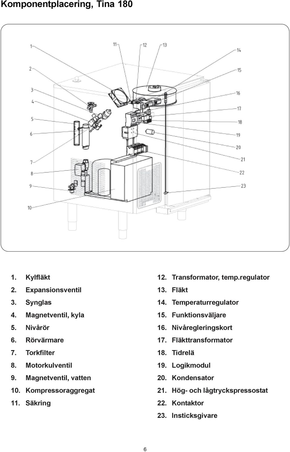 Transformator, temp.regulator 13. Fläkt 14. Temperaturregulator 15. Funktionsväljare 16. Nivåregleringskort 17.