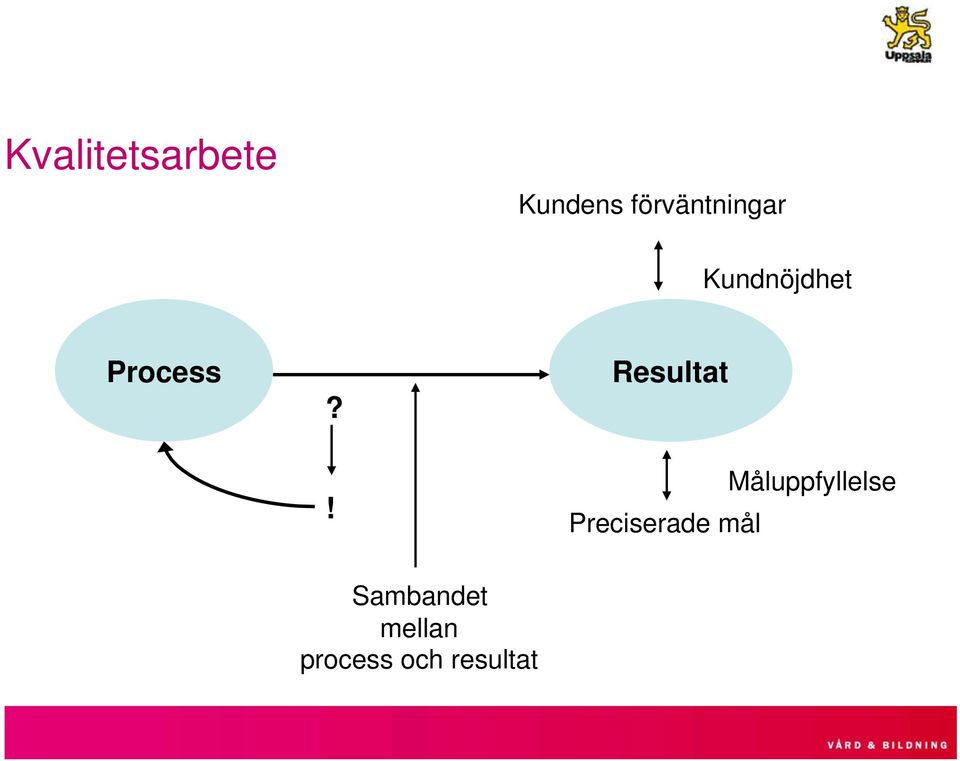 ! Resultat Preciserade mål